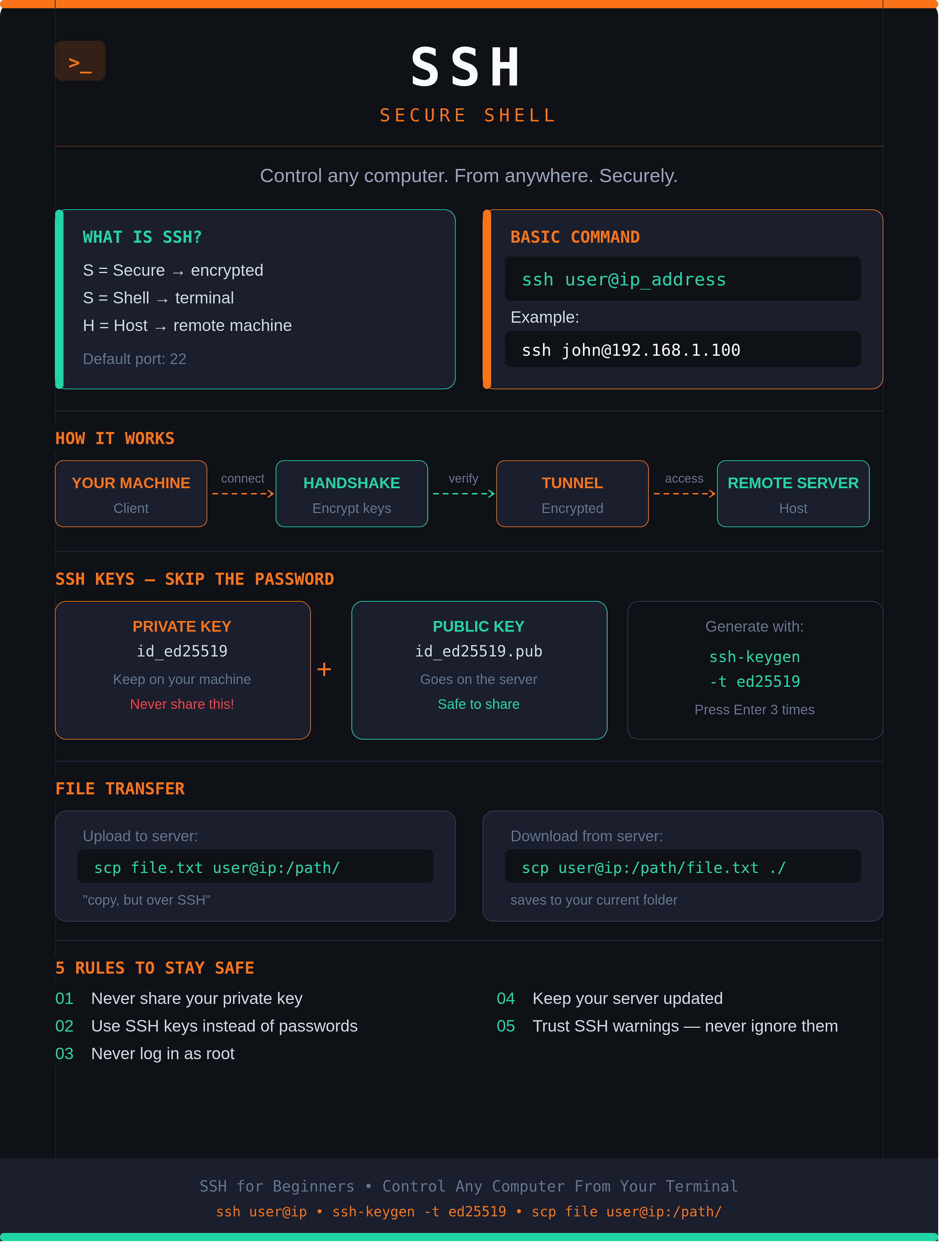 SSH for Beginners: Control Any Computer From Your Terminal