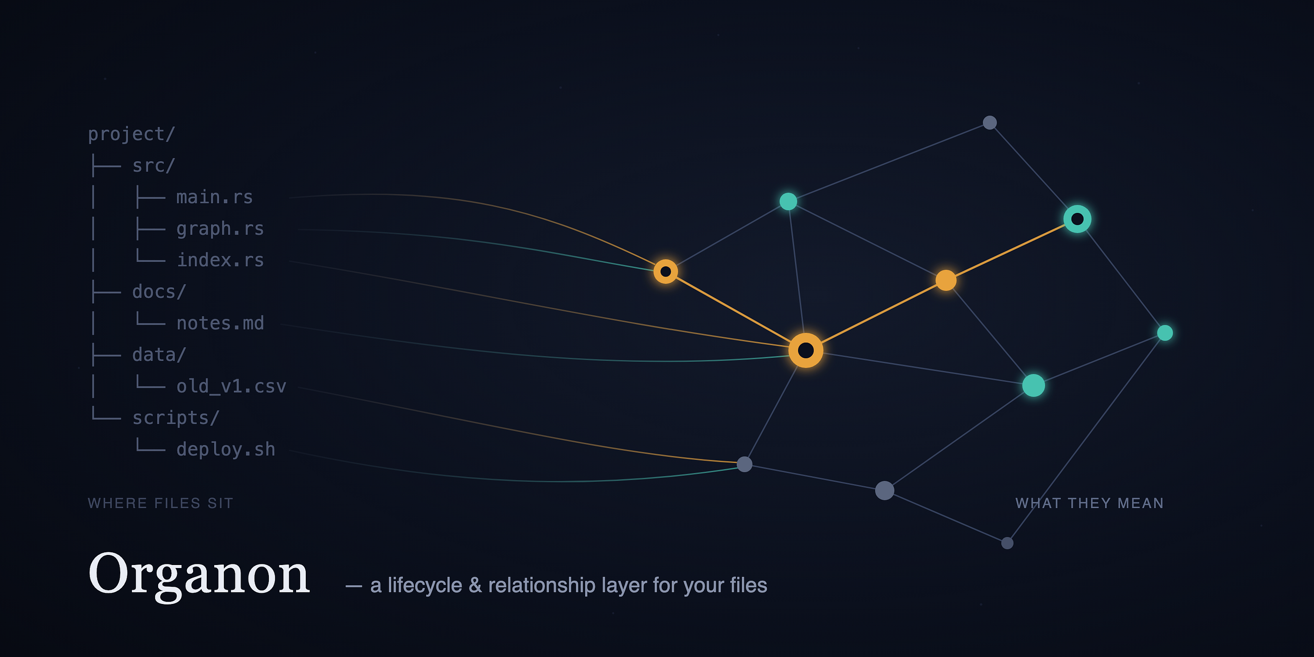 Organon: a lifecycle and relationship layer for your files