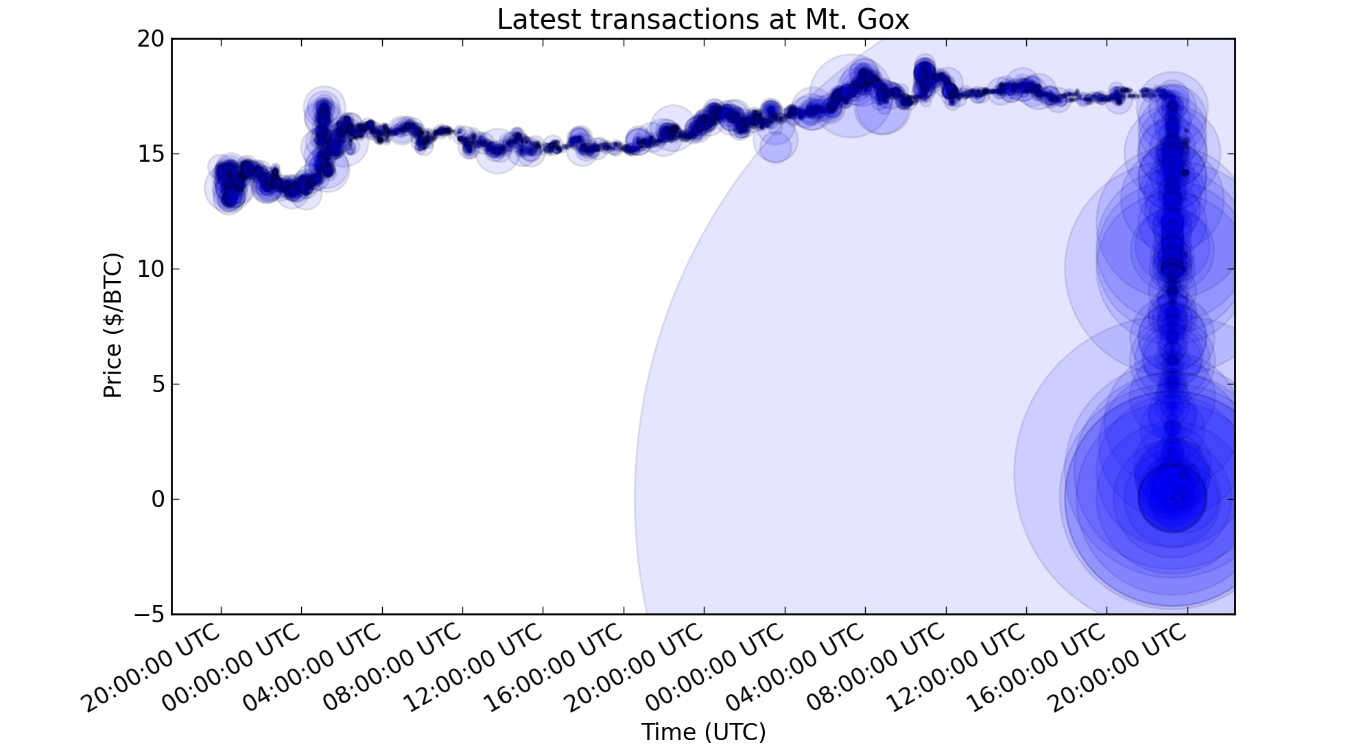 The Rise and Fall of Bitcoin