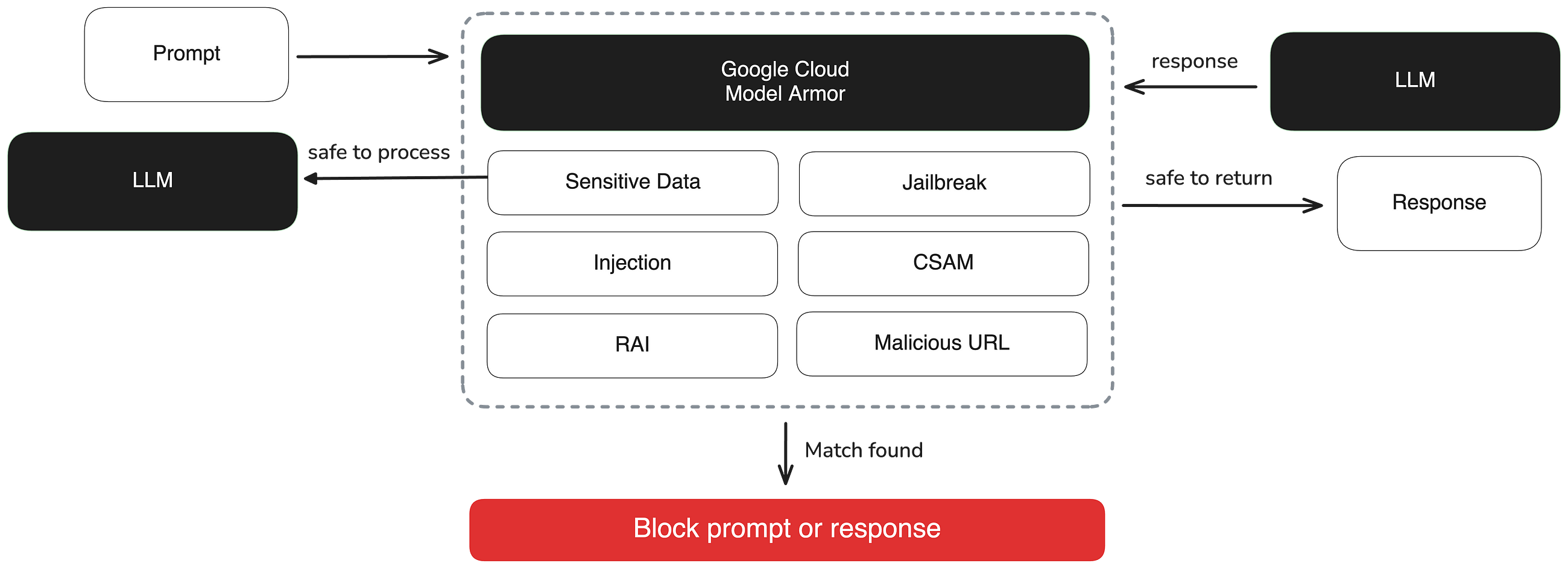 Google Cloud Model Armor