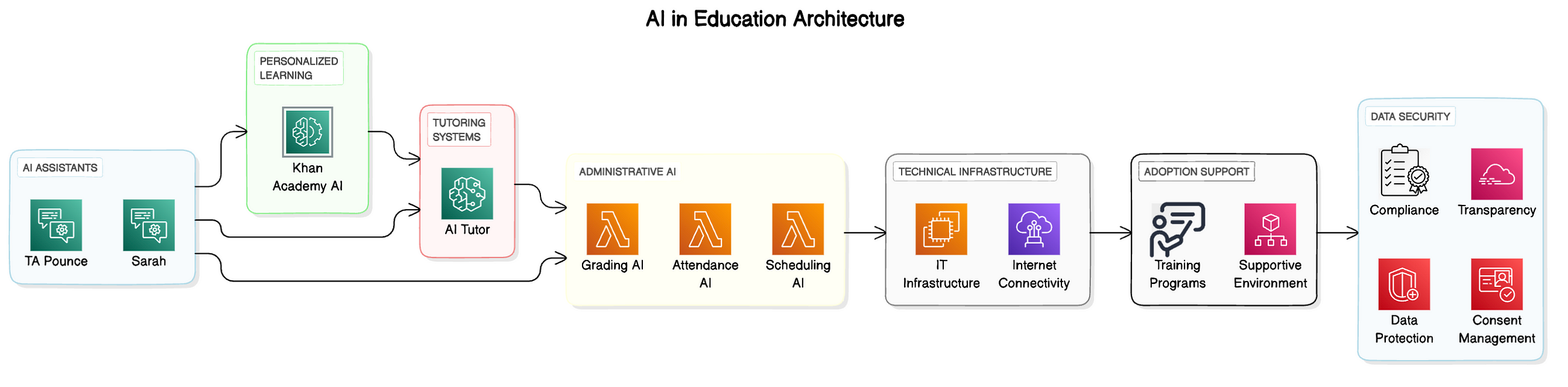 From Theory to Practice: Implementing AI in the Classroom