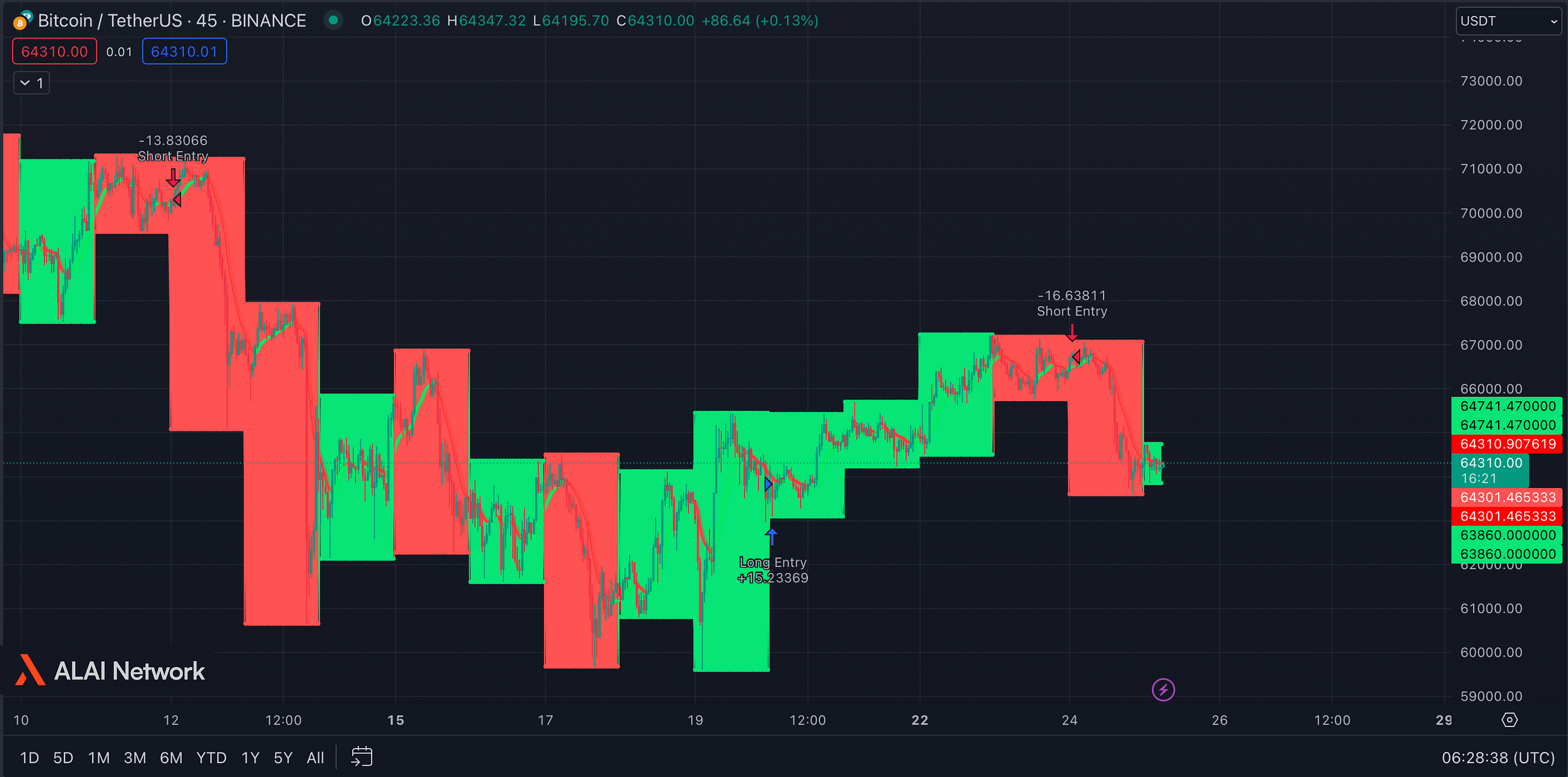 New BTC Trades