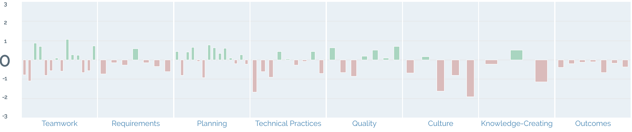 How Agile is your Team? Tools for your team assessment, is there any