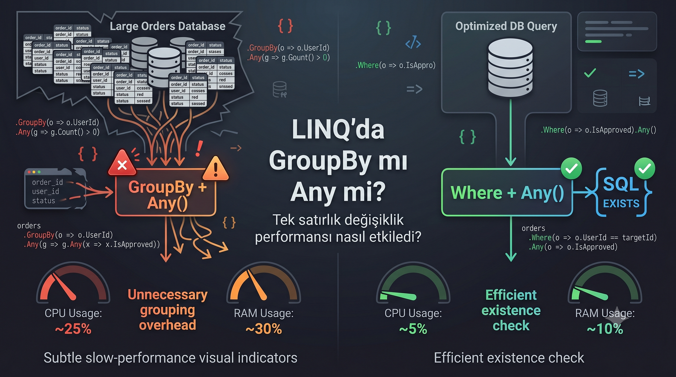 LINQ’da GroupBy ile Performansı Nasıl Çarptım?