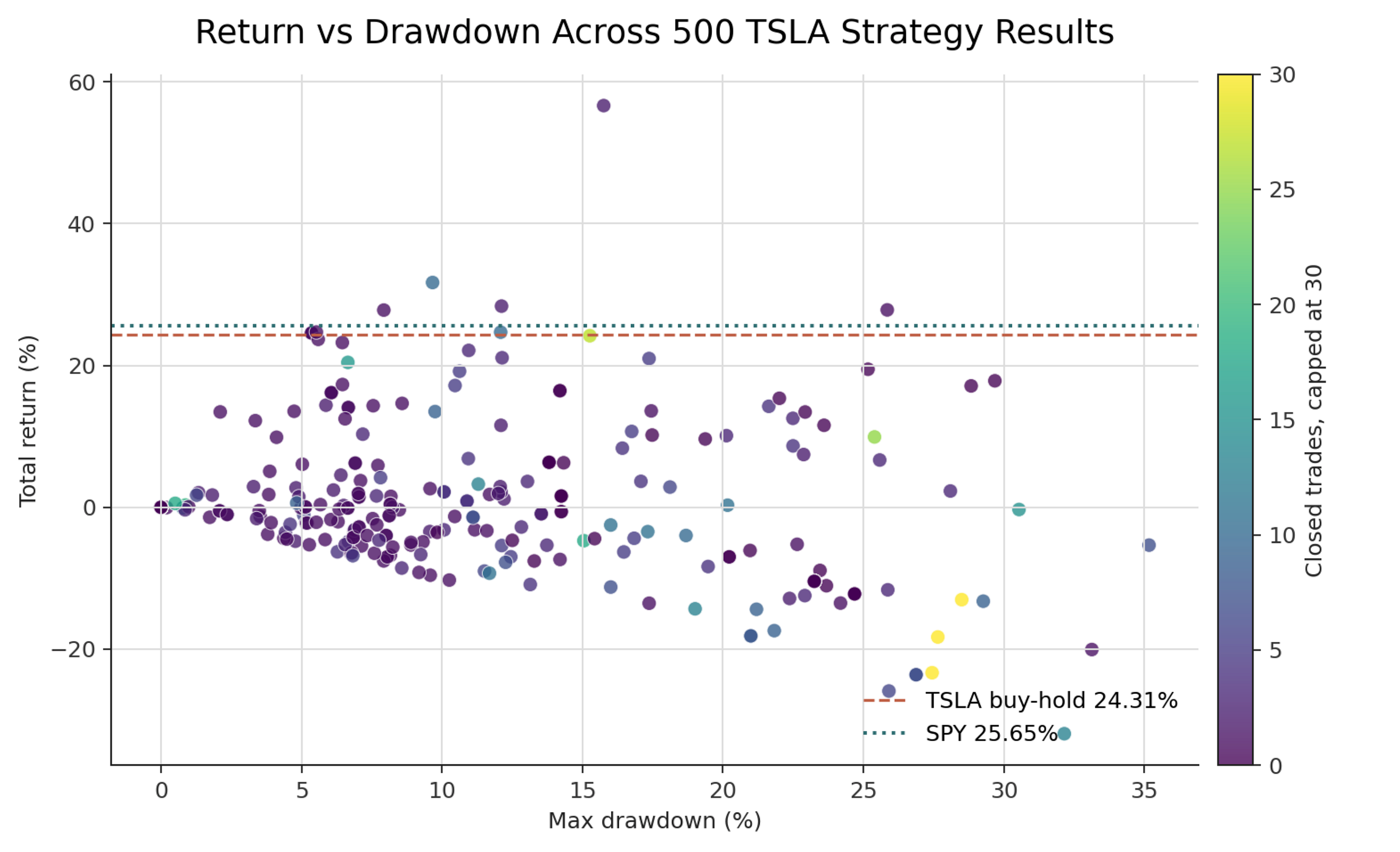 Batch Testing 500 Backtrader Strategies on TSLA