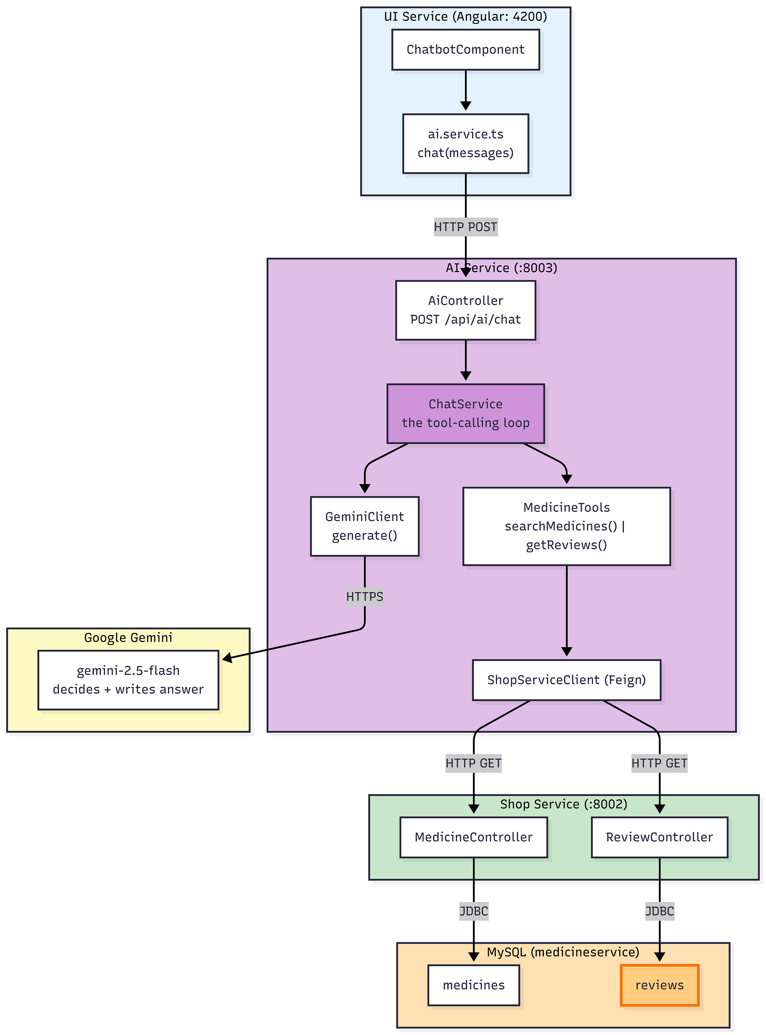 Building the Bridge: From Java to AI (Part 3)