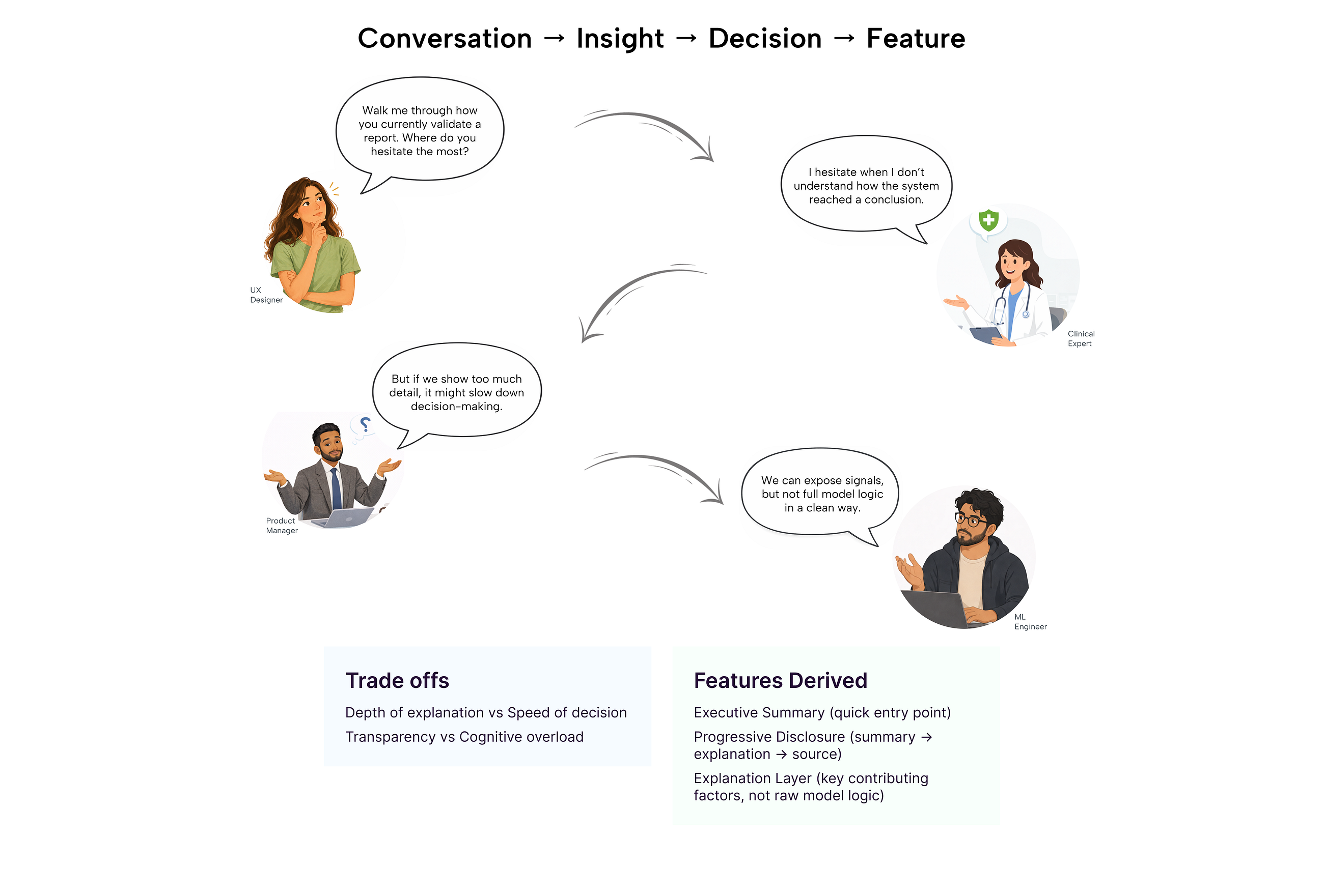 Workshop Simulation in UX for Enterprise SaaS: Turning Conversations into Product Decisions