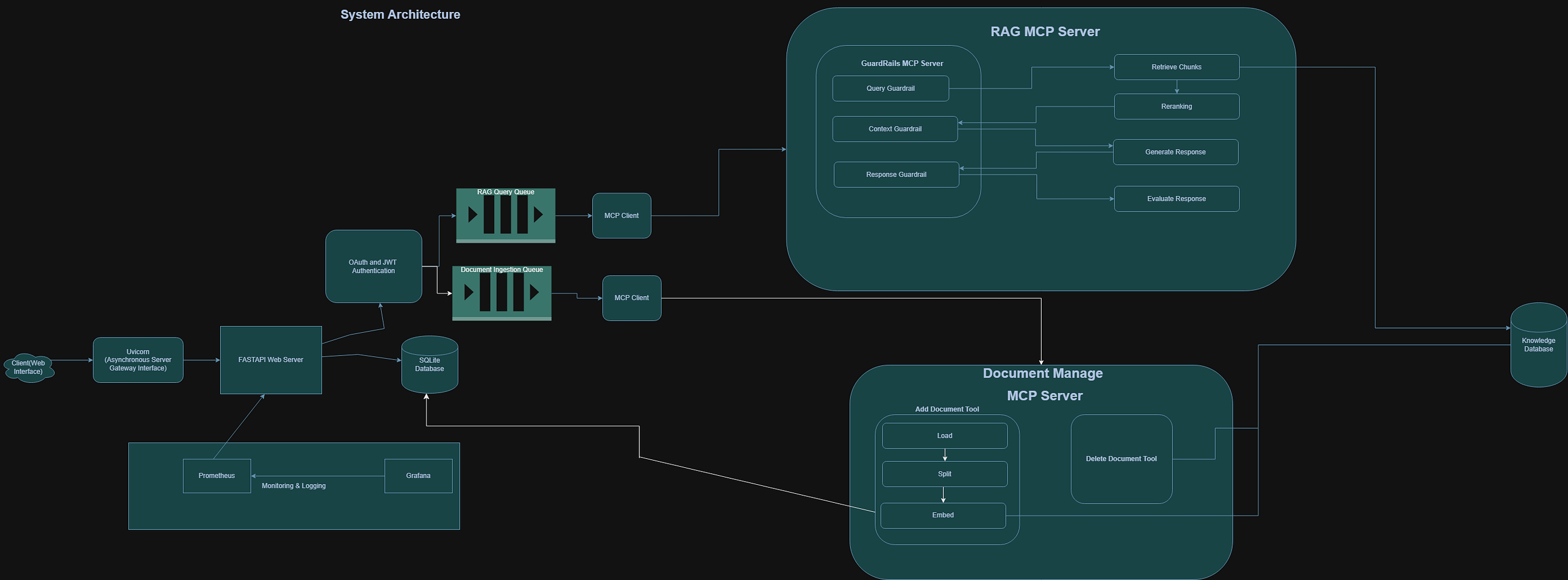 Building Multi-Tenant RAG System Architecture — Step 3: Guardrails, MCP, and Retrieval-Augmented…