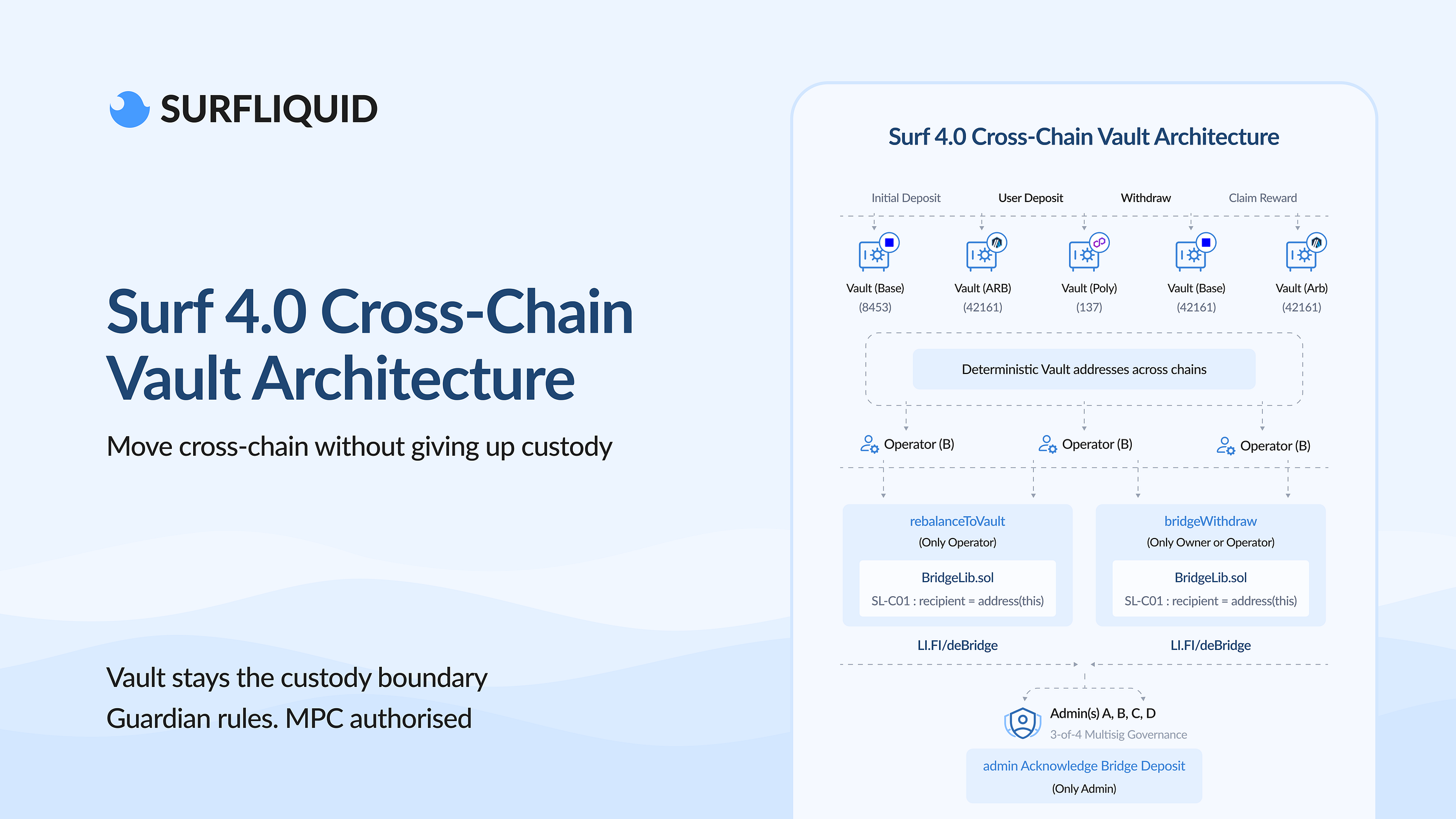 Surf 4.0 Cross-Chain Vault Architecture