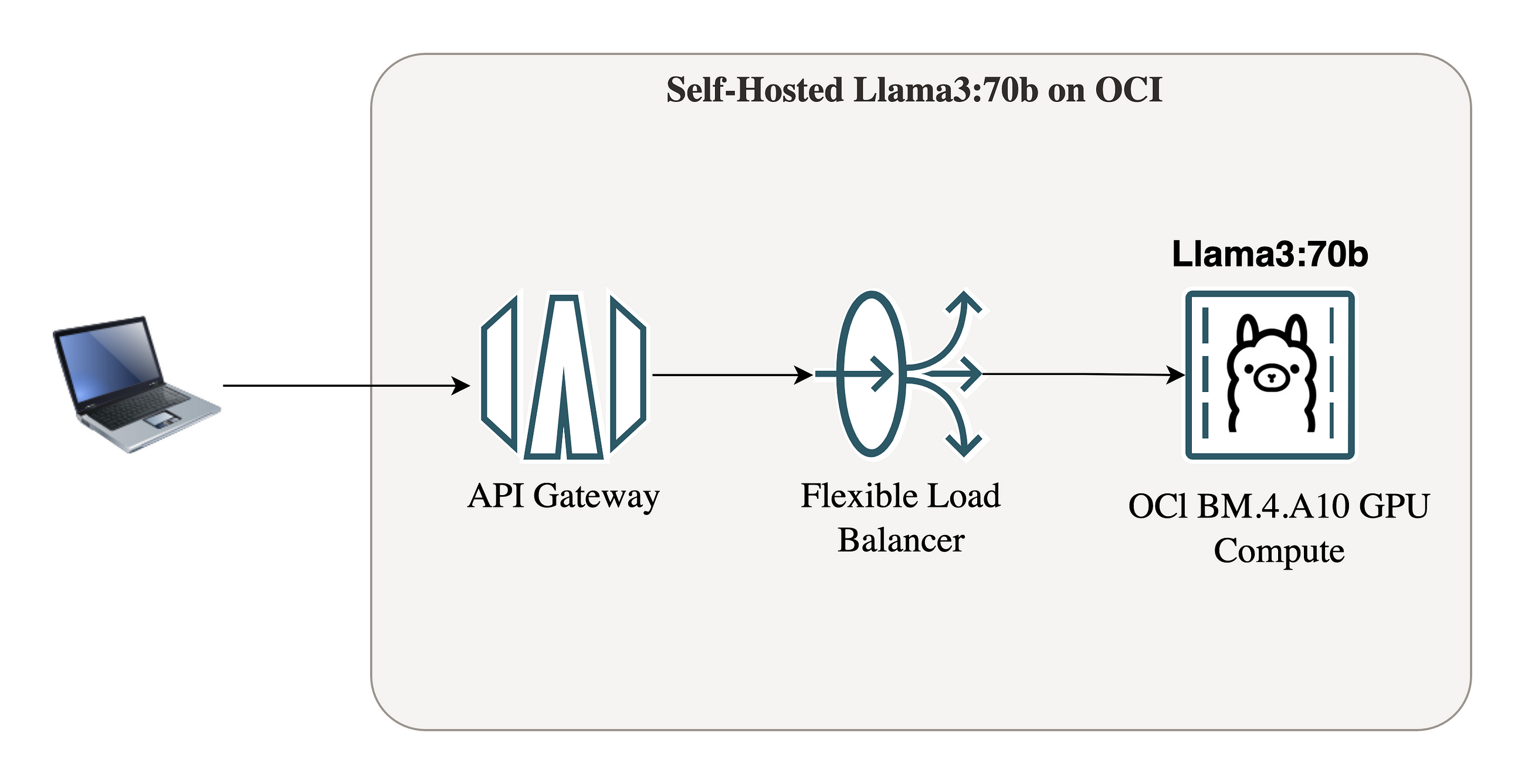 Deploy Llama3 70B Model on OCI Bare Metal with A10 Nvidia GPUs