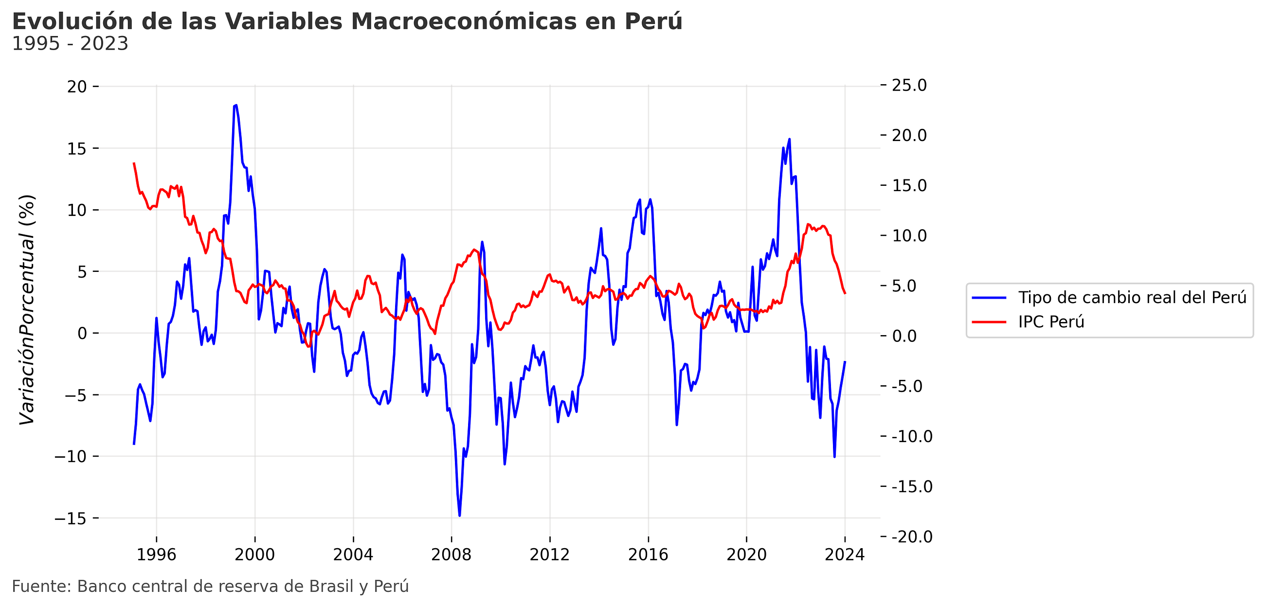 Vectores Autorregresivos — Una aplicación en python
