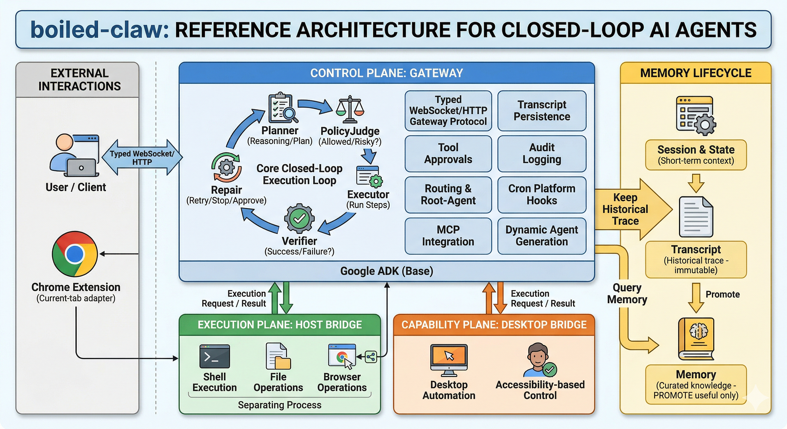I Published boiled-claw: A Reference Architecture for Closed-Loop AI Agents
