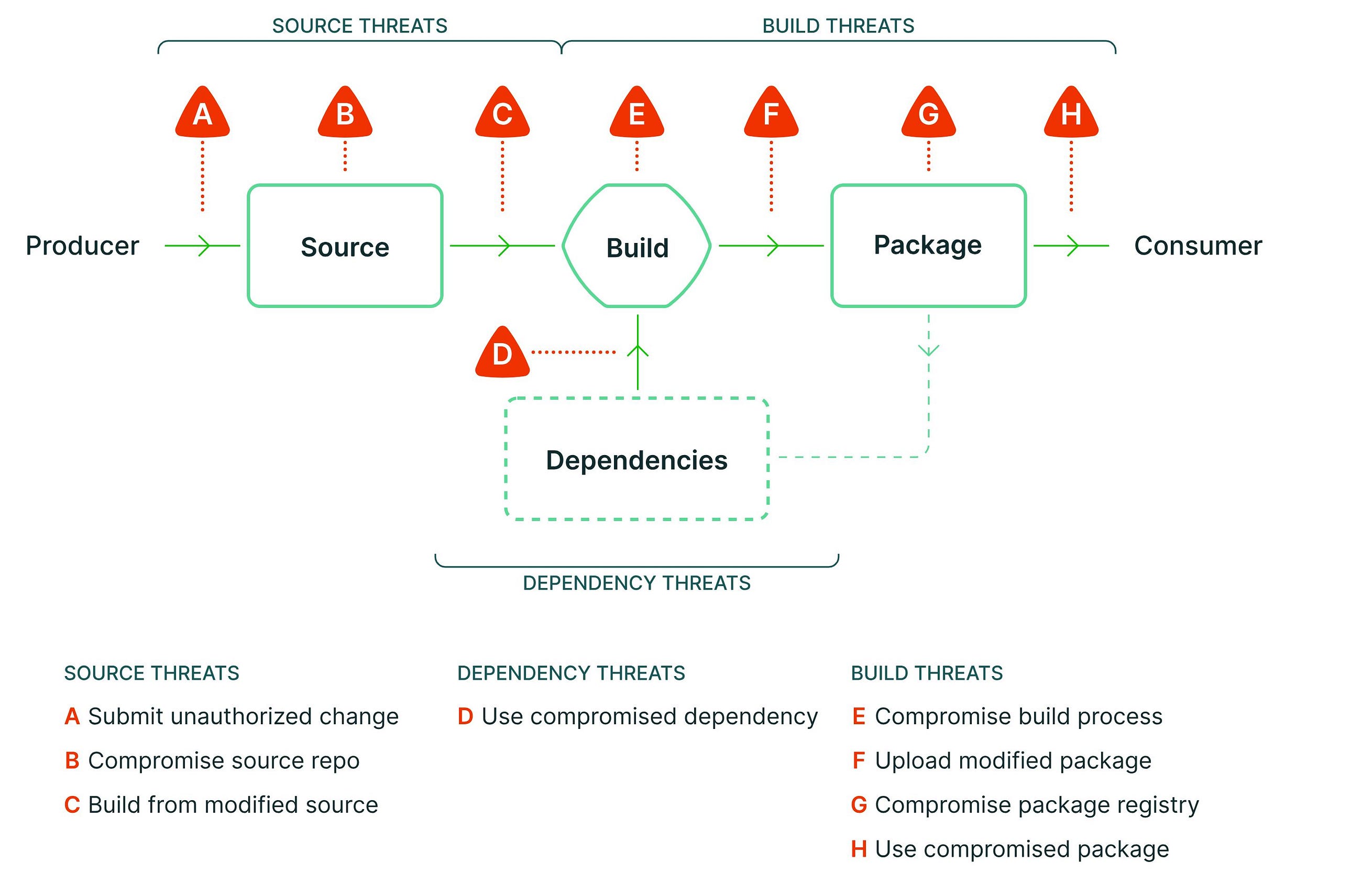 Securing the Future: AI, ML, and Supply Chain Defense