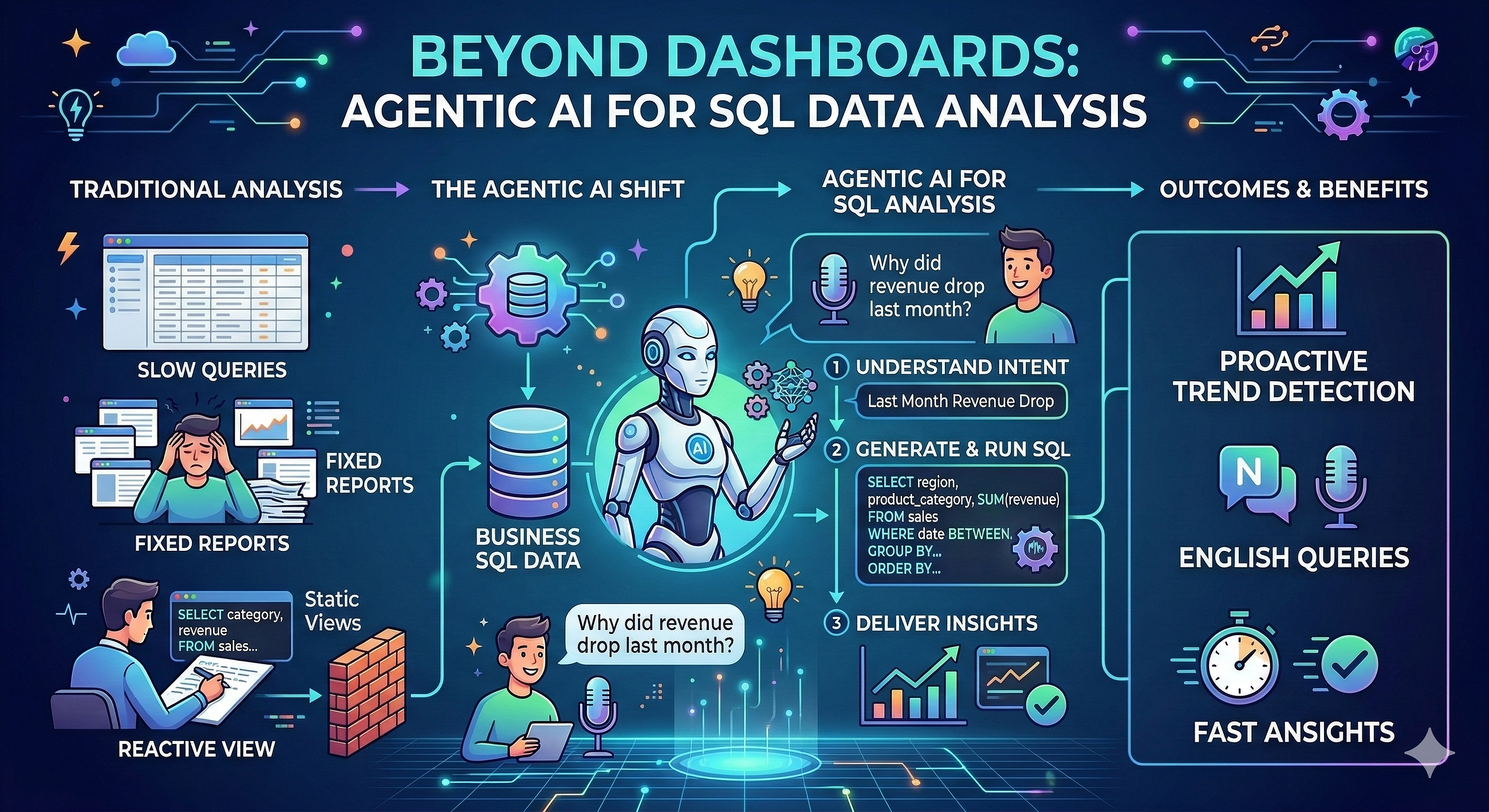 Beyond Dashboards: Agentic AI for SQL Data Analysis