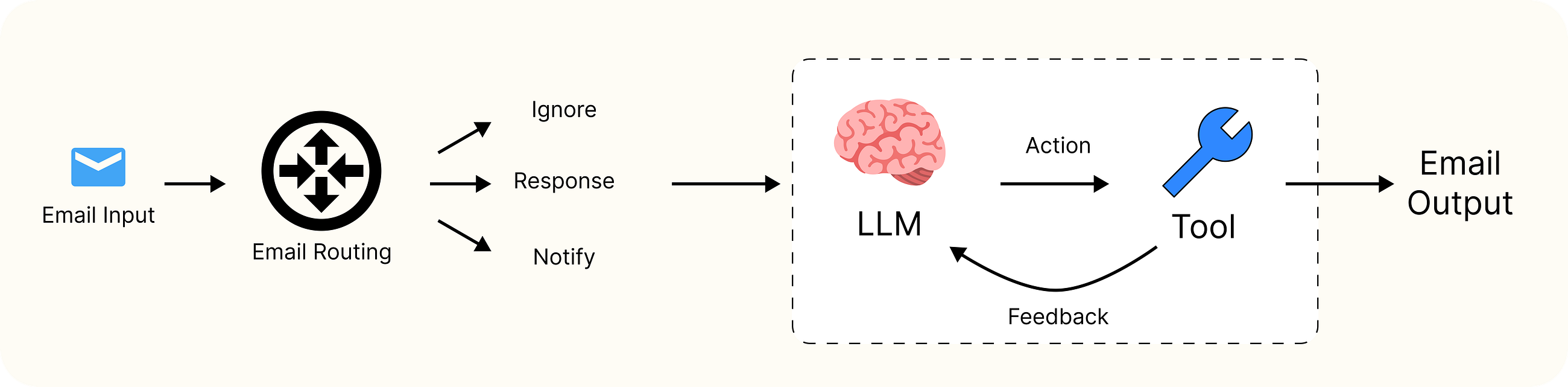 Email Agentic System