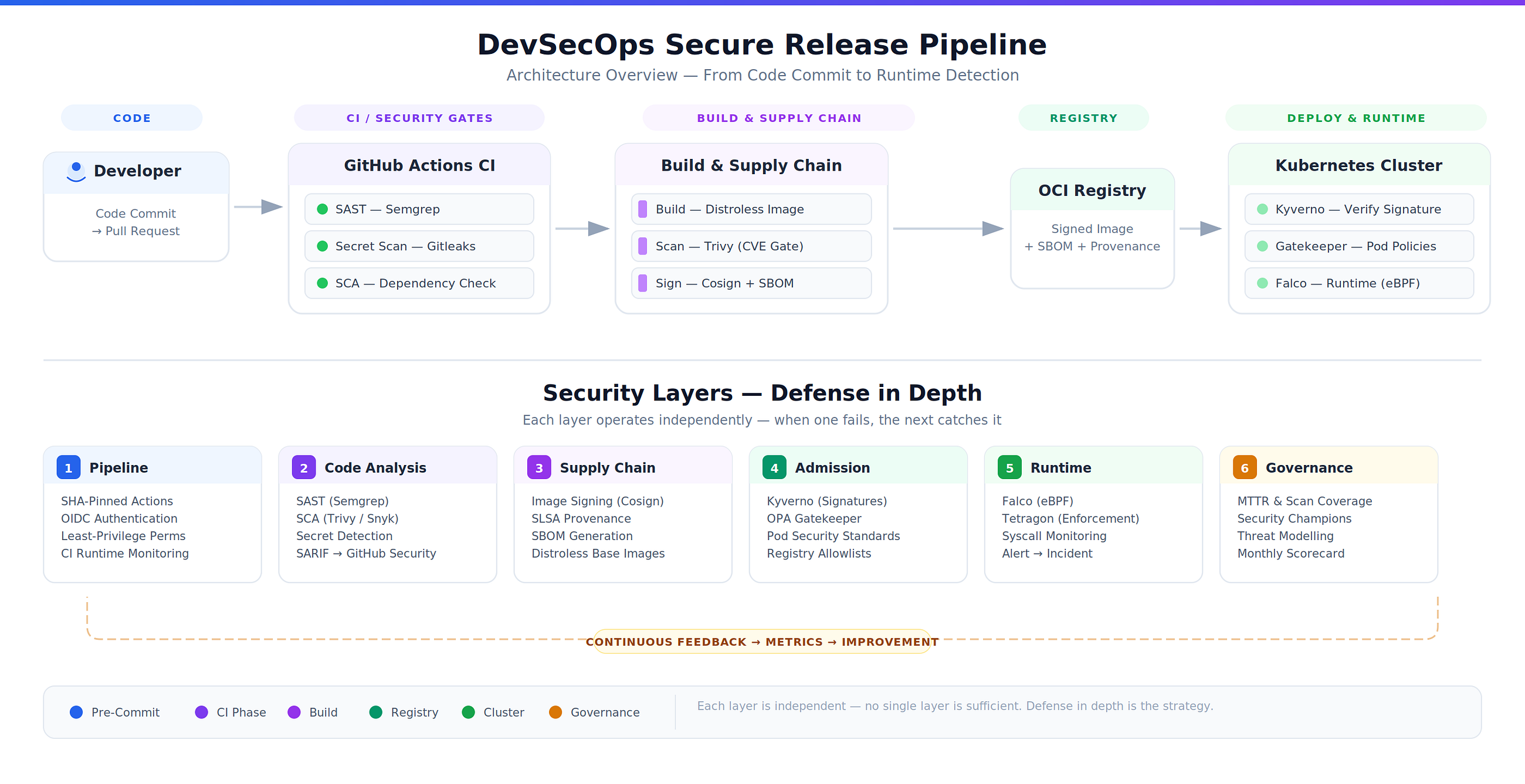 DevSecOps Strategy for Kubernetes: A Secure Pipeline-Based Release Management Blueprint
