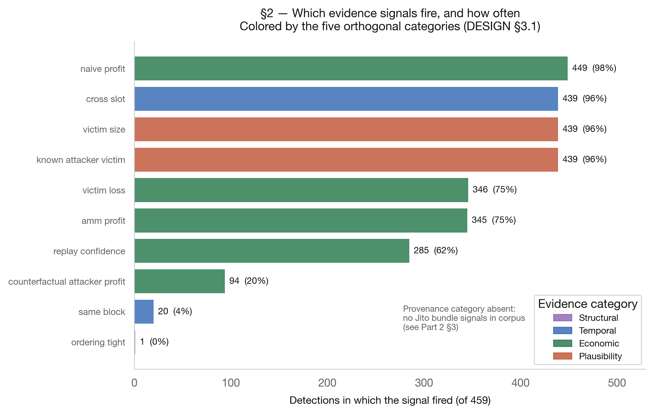 Trusting the Measurement: Residuals, Adversarial Corpora, and Two Bugs Mainnet Caught