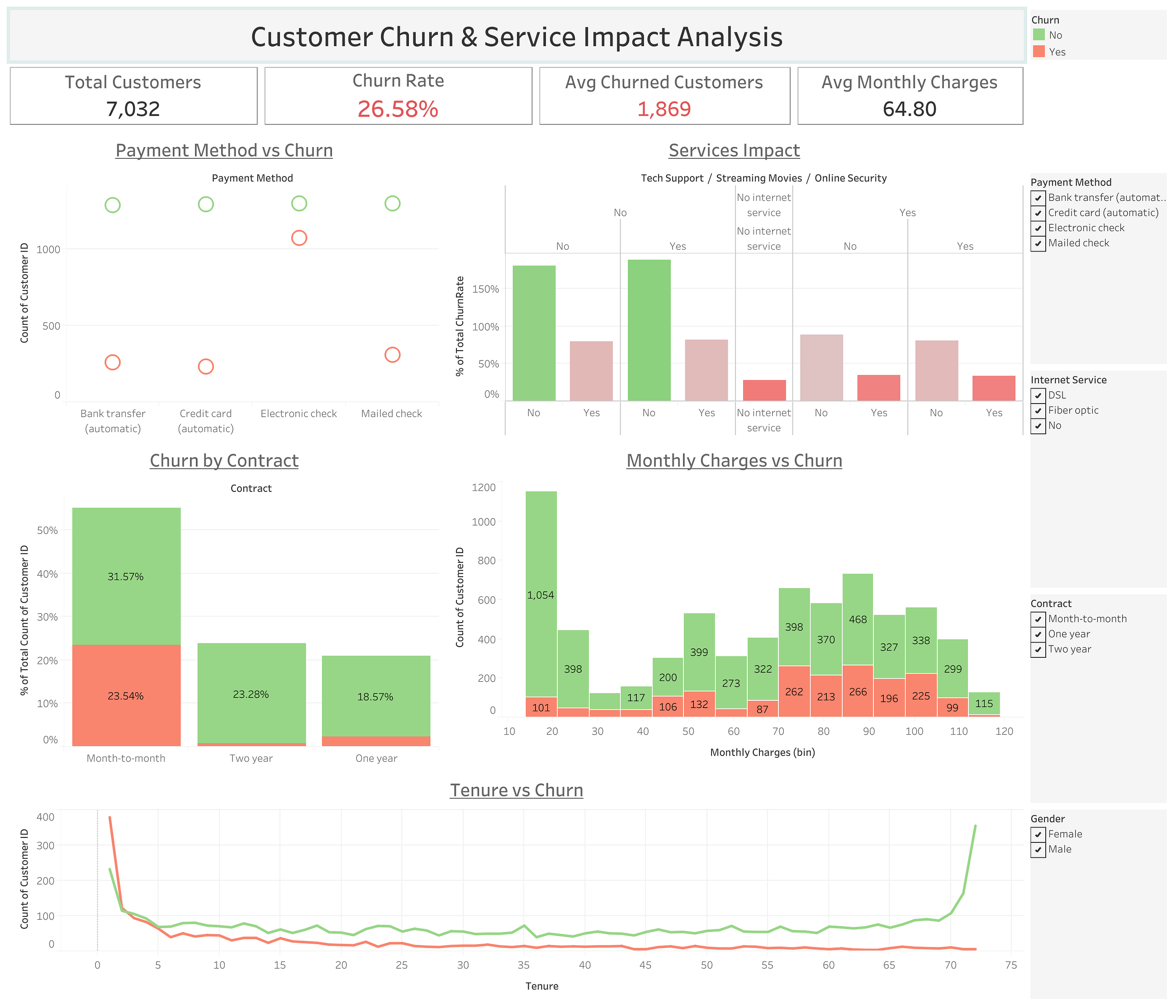 From Raw Telecom Data to Business Insights: A Customer Churn Analysis Project (Azure + Python + SQL…