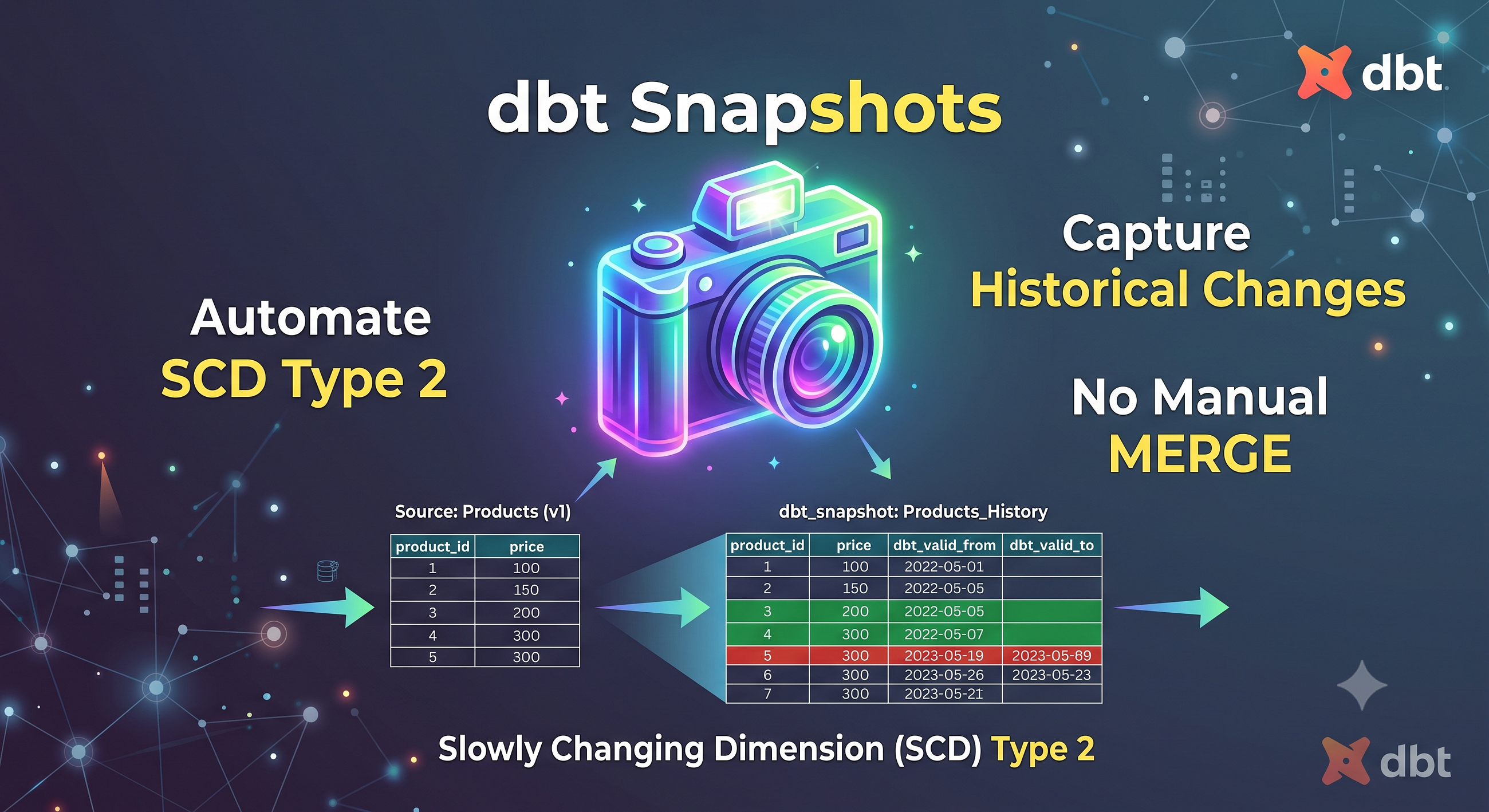 Mastering SCD Type 2 with dbt Snapshots: A Step-by-Step Guide
