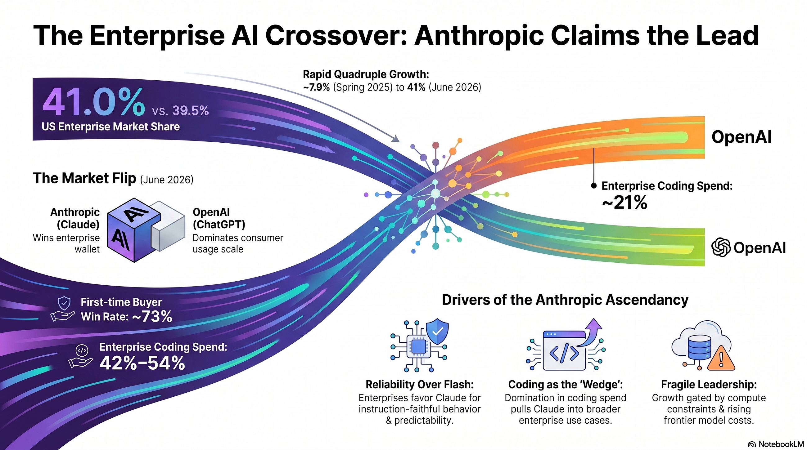 Anthropic Just Overtook OpenAI in the Enterprise — and the Data Behind It Is Hard to Argue With