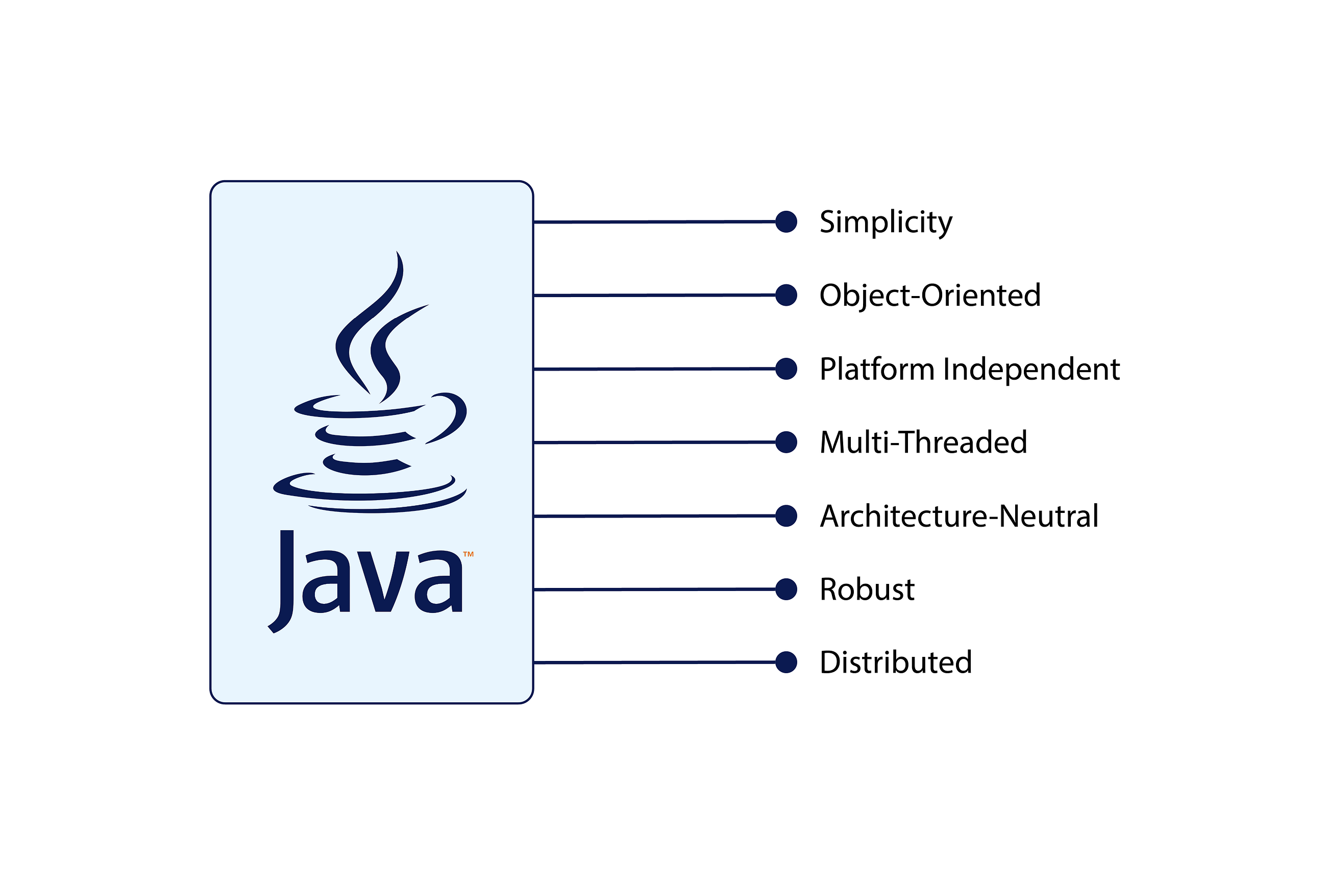Java — Powerhouse of Programming Language