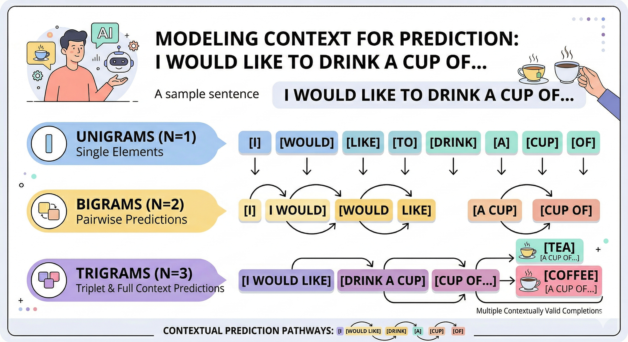 Understanding N-grams in NLP: Why Context Matters