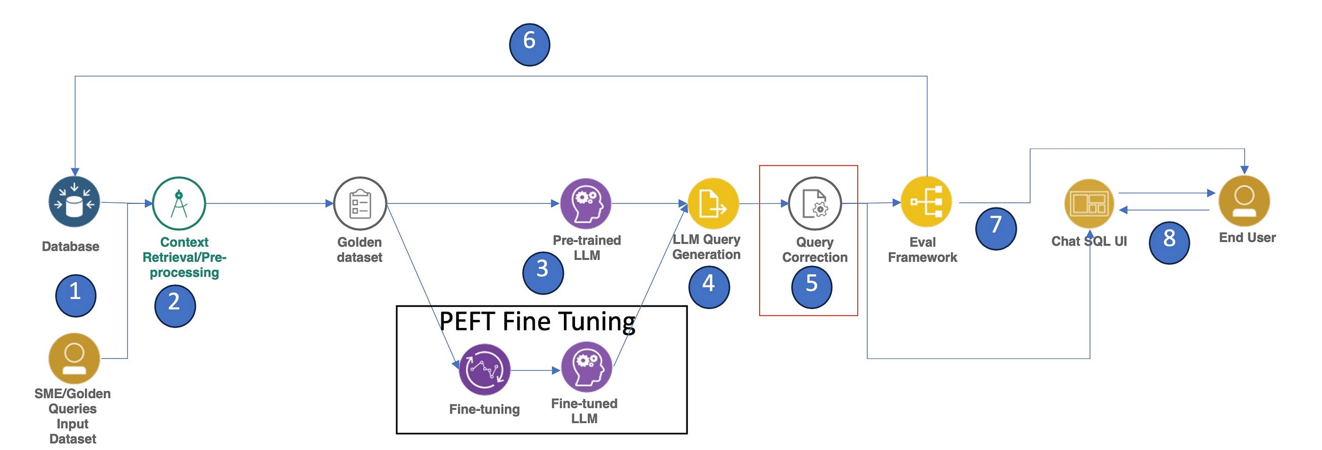 Improving Text-To-SQL Accuracy with Query Correction Service