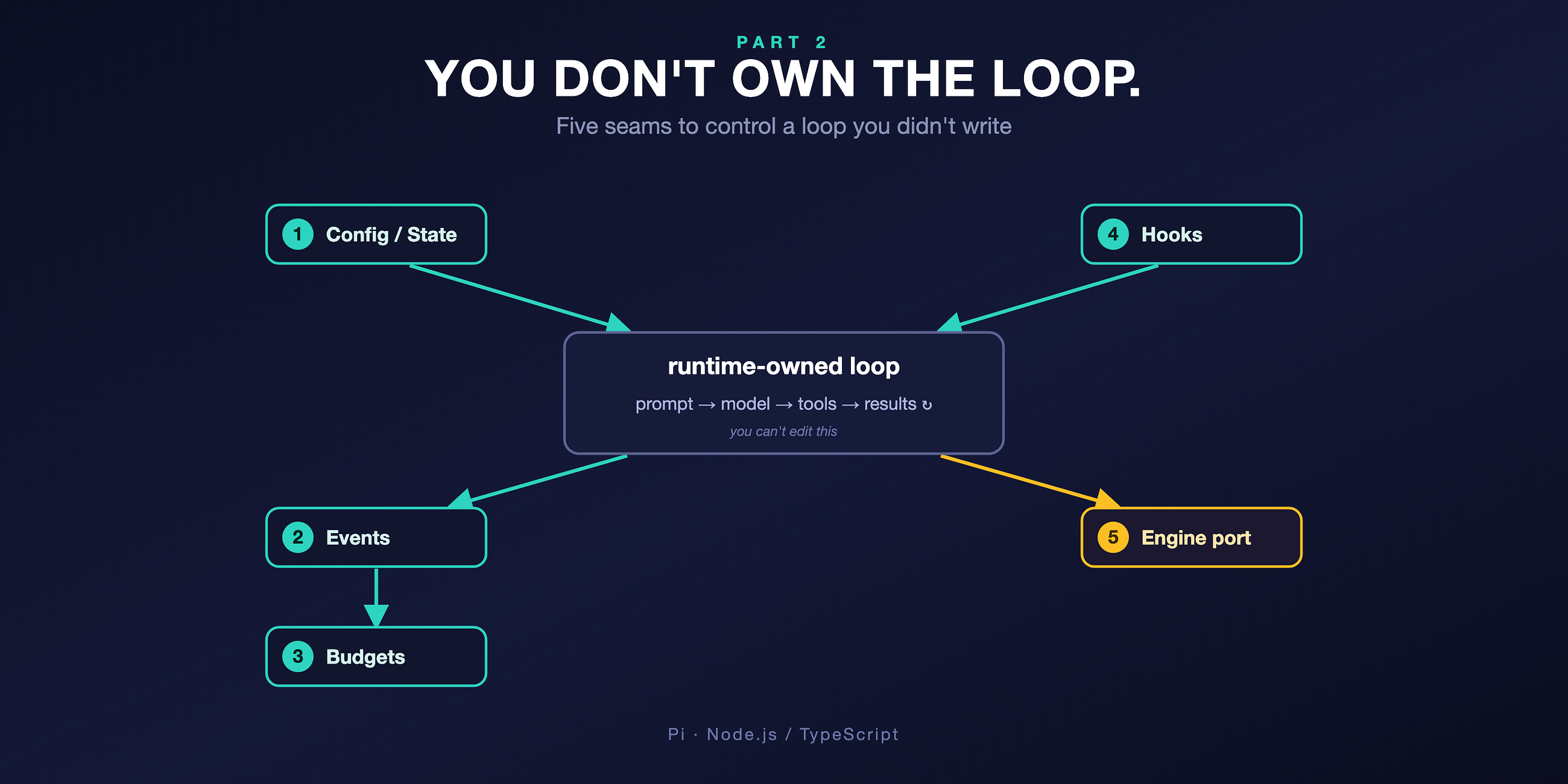 You Don’t Own the Agent Loop. Here’s How to Control It Anyway.