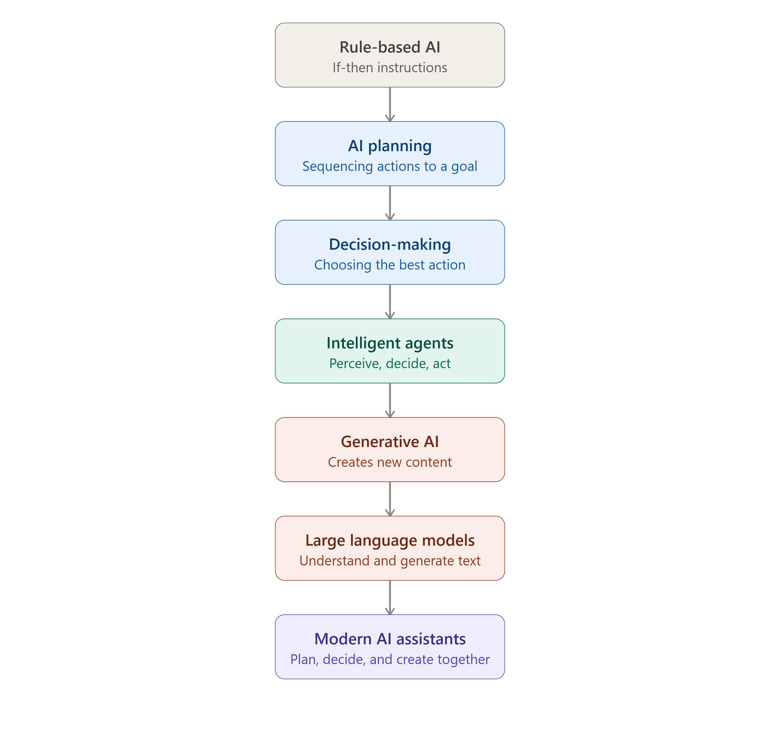 From Rule-Based AI to Generative AI: How Artificial Intelligence Learned to Plan, Decide, and…