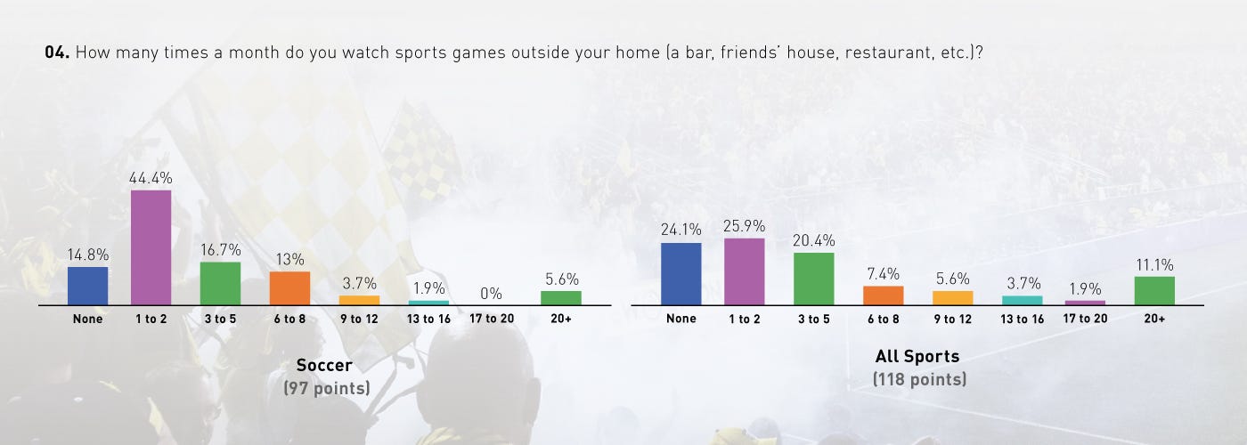 Austin Soccer Supporter Survey Results Summer 2017 - how many times a month do you watch sports games outside your home a bar friends house restaurant etc
