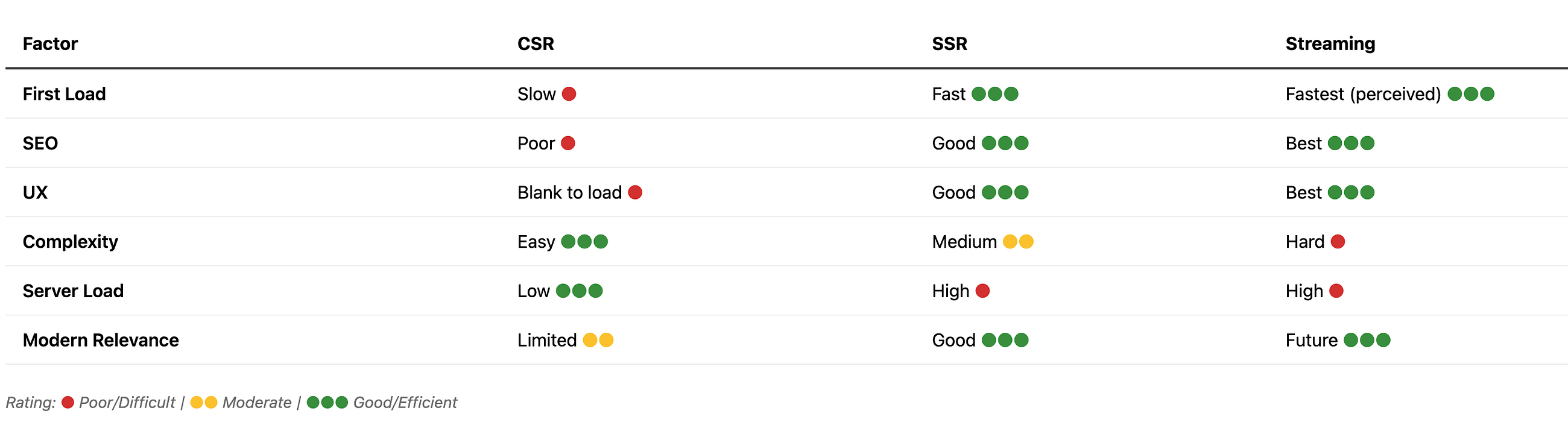 CSR vs. SSR vs. Streaming: The Ultimate Guide to Web Rendering Strategies