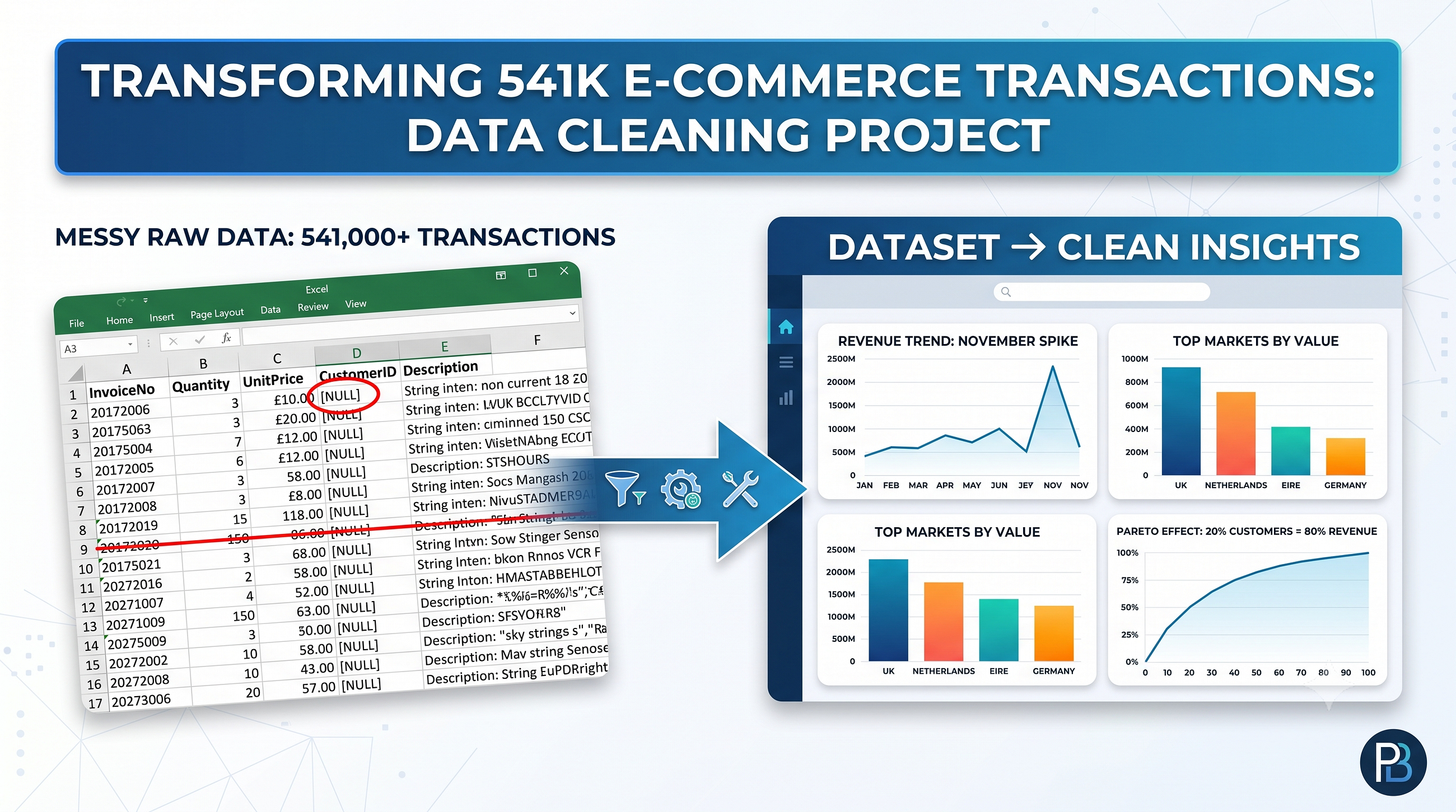 What 541,000 E-Commerce Transactions Actually Look Like When You Clean Them