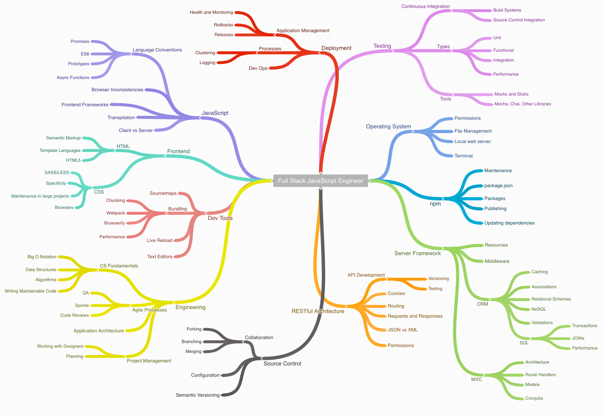 The JavaScript Engineer Skill Tree – Tilo – Medium