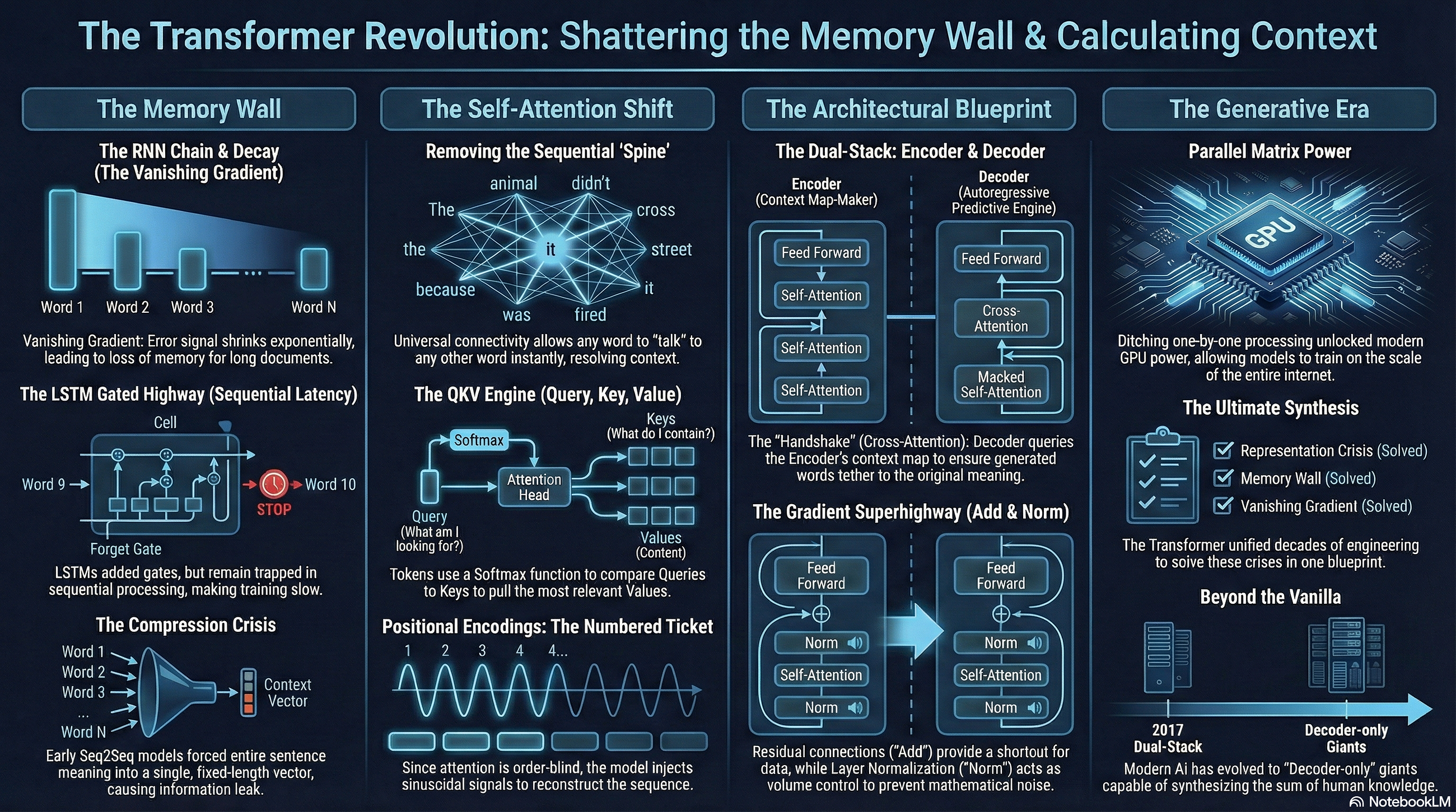 From NLP Foundations to the Transformer : An Architectural Blueprint