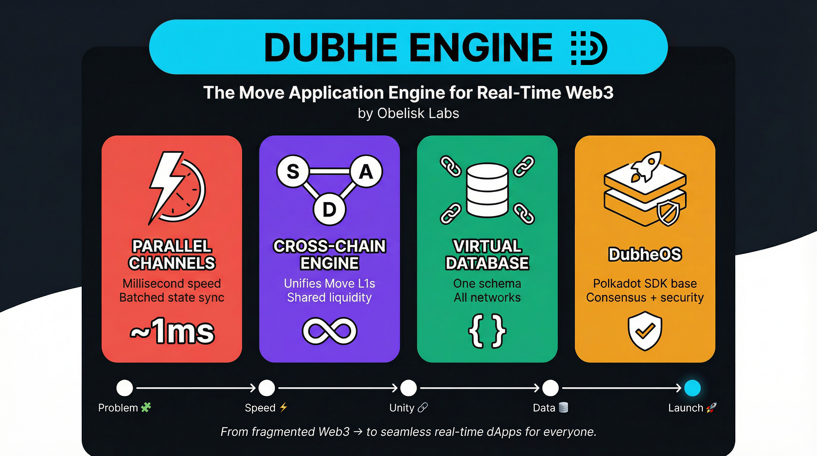 Web2 Speeds in a Web3 World: Inside the Dubhe Engine Revolution
