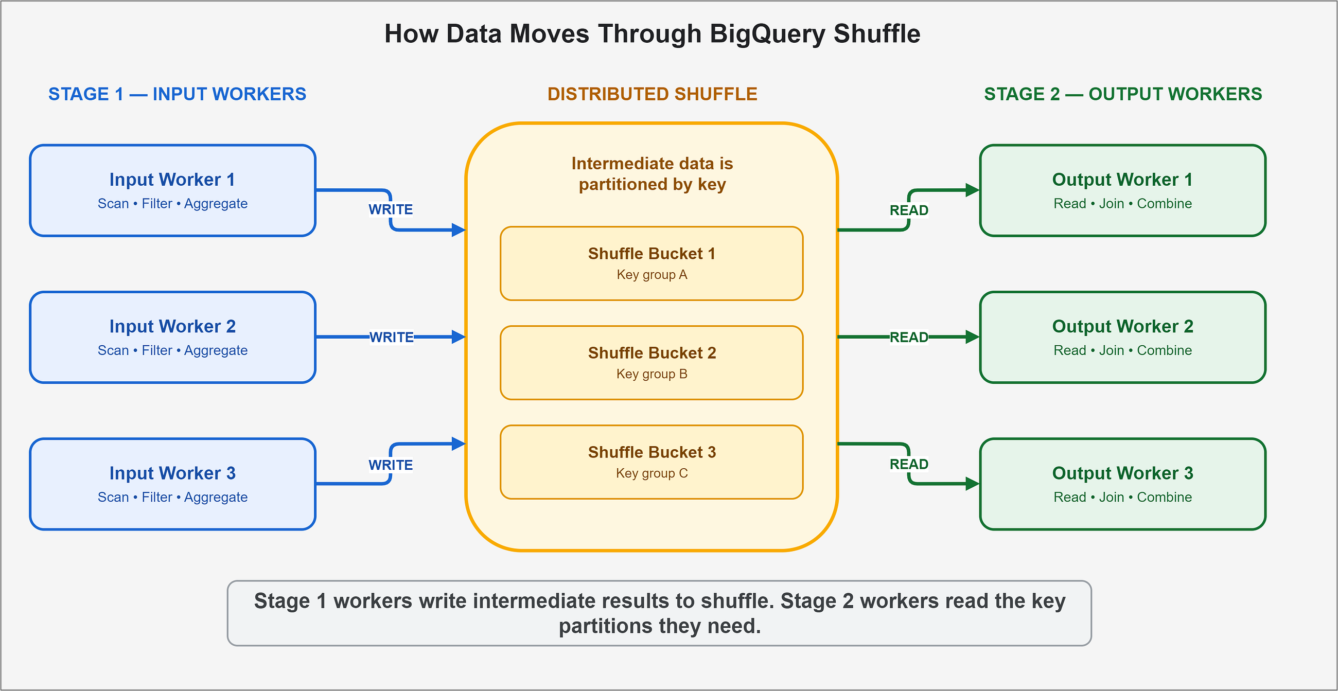 What Happens When You Run a BigQuery Query? A Look Under the Hood