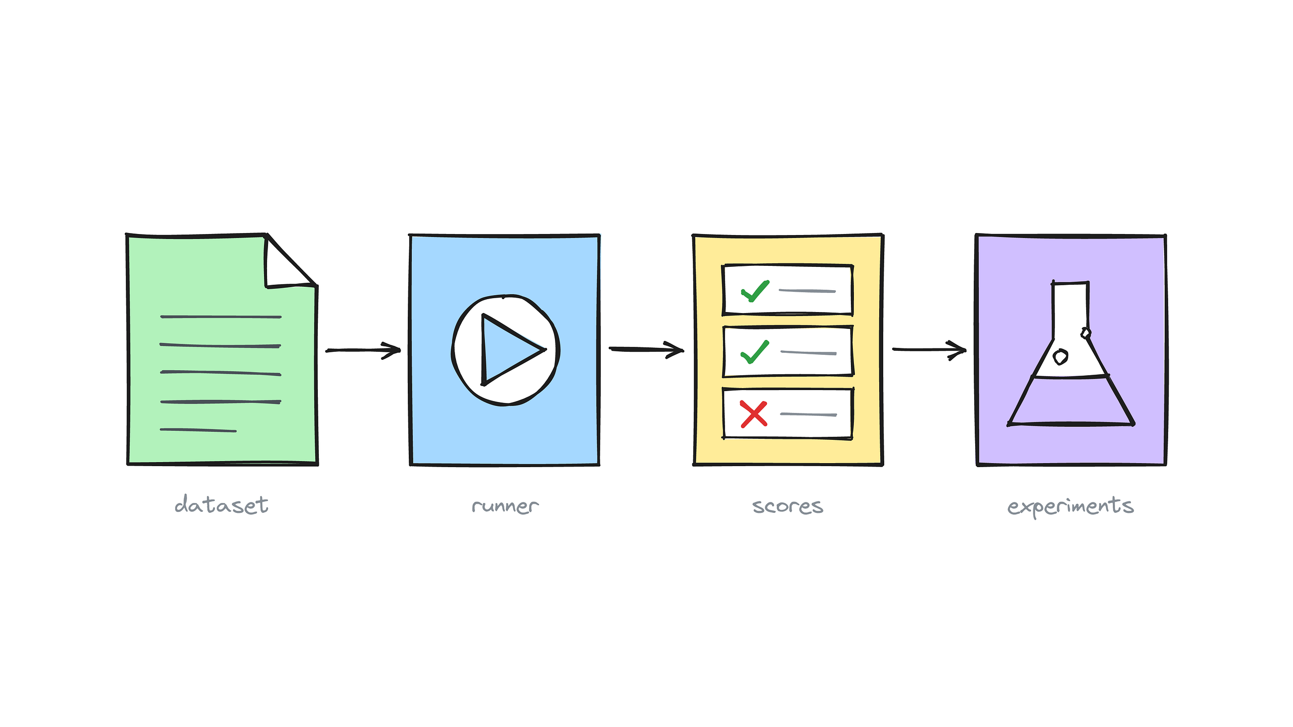 Reliable LLMs aren’t built by accident