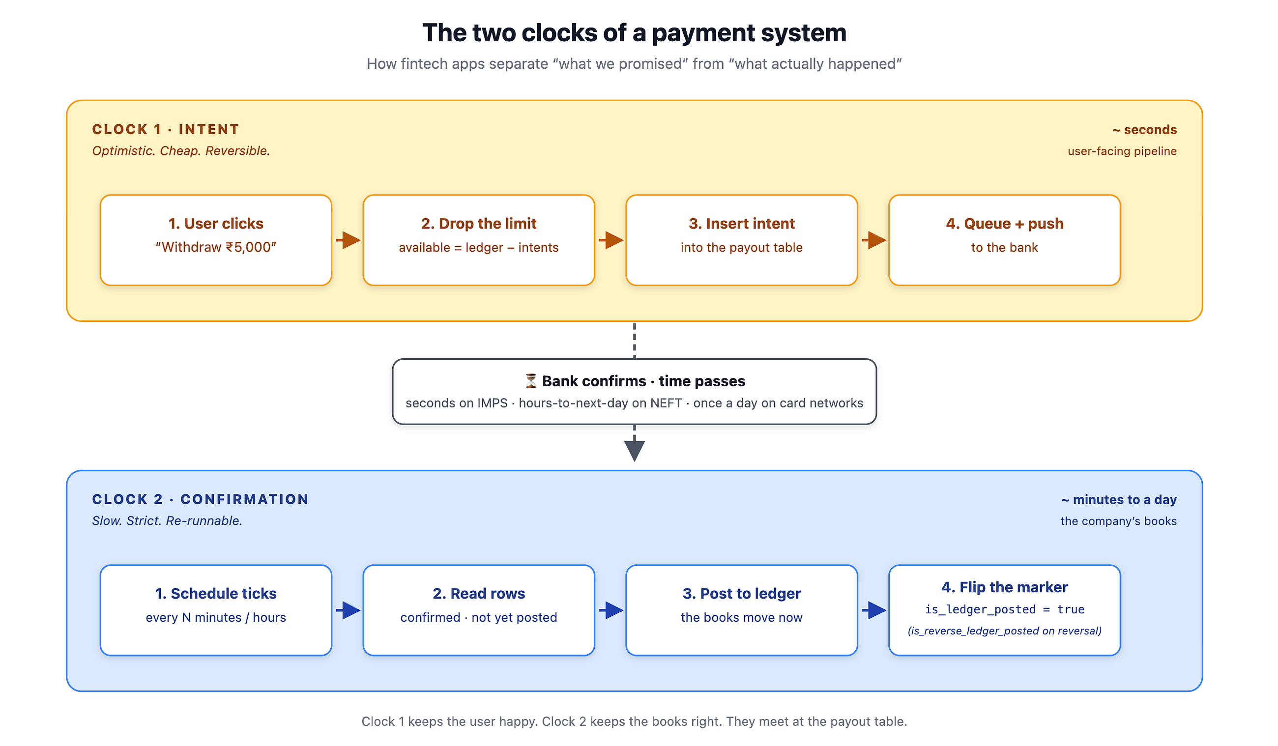 Payment systems don’t move money. They move promises.