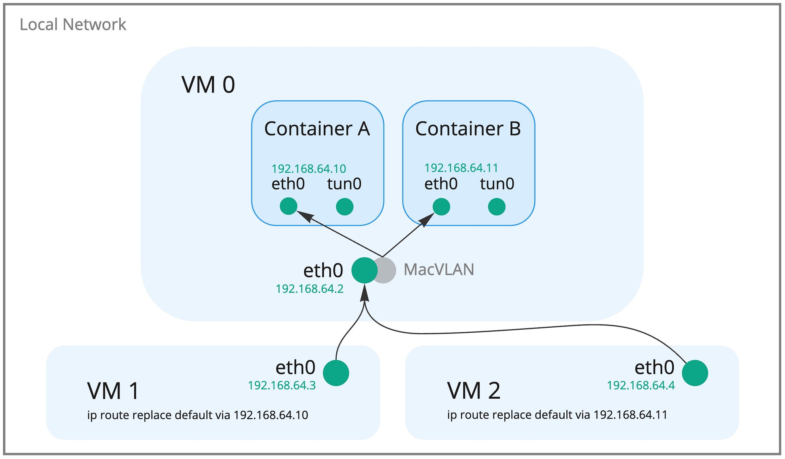 Routing Network Traffic Through Docker Containers