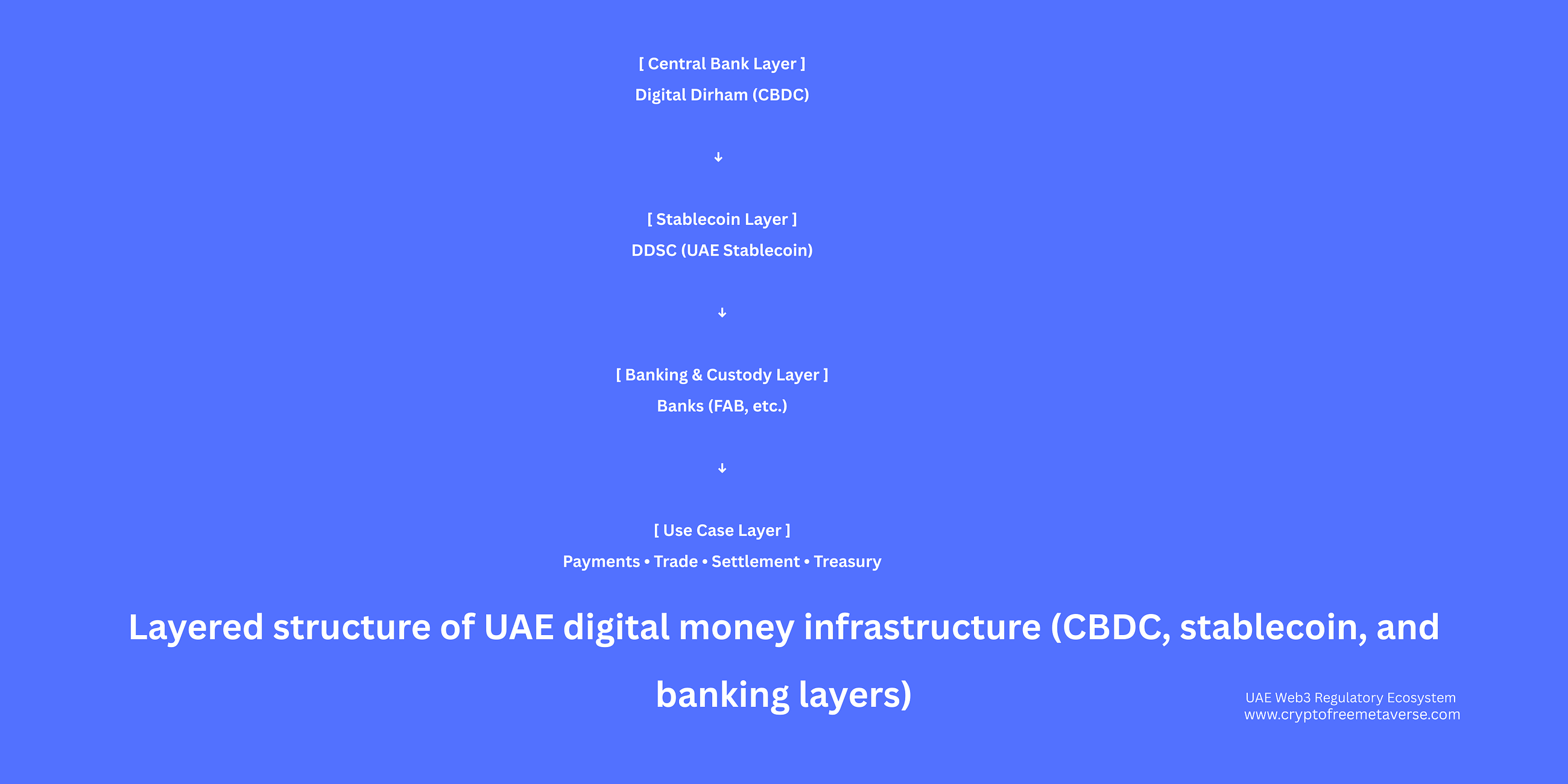 From Digital Dirham to DDSC: How the UAE Is Quietly Rewriting the Rules of Blockchain Payments