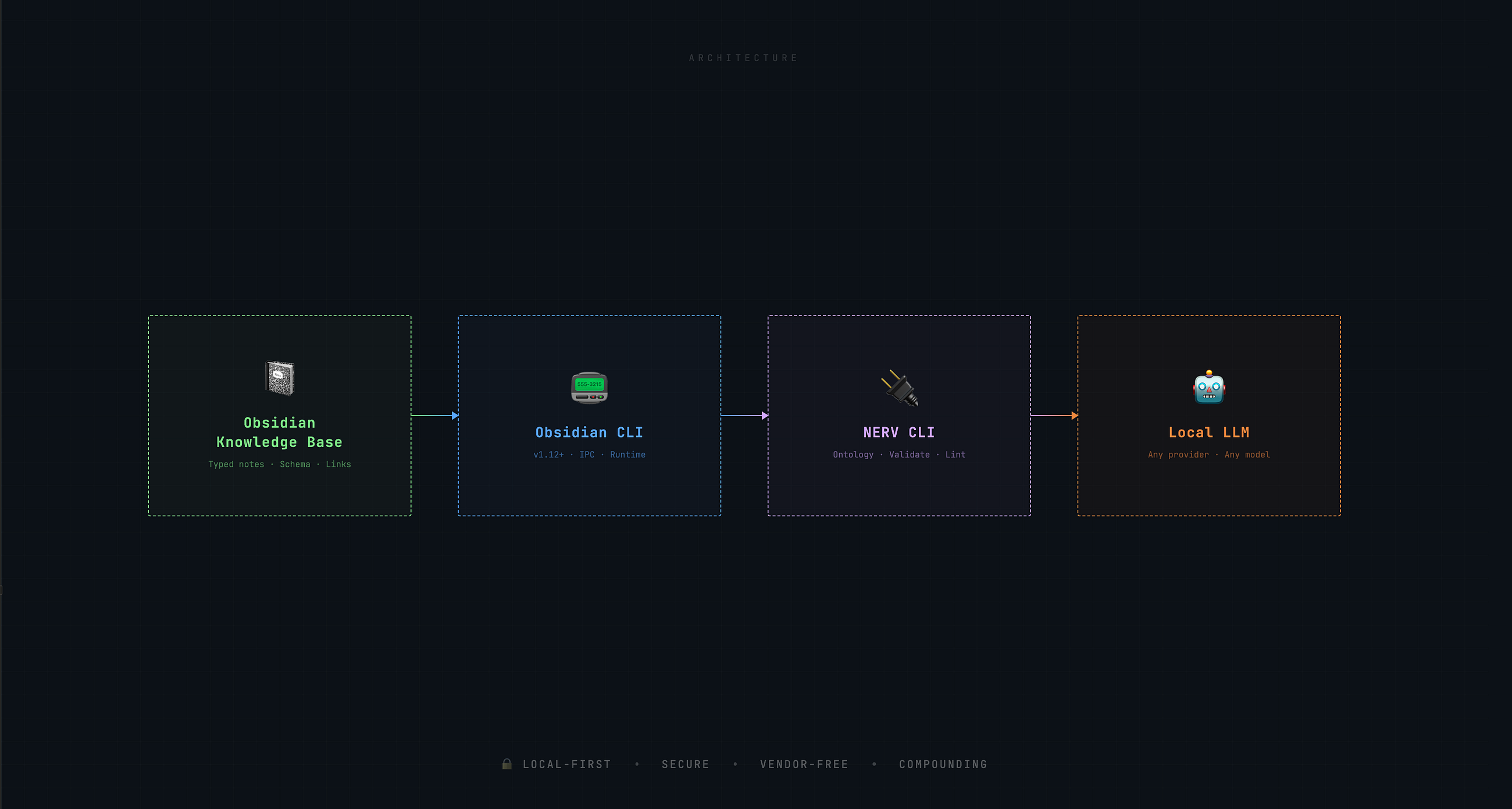 Local Knowledge Bases with Obsidian CLI.