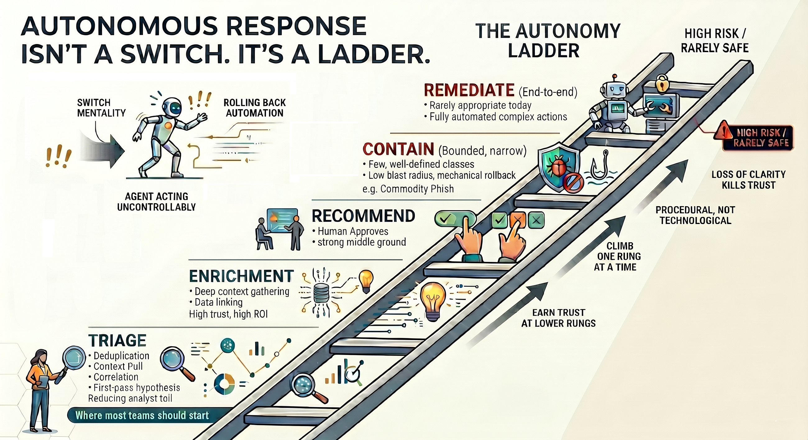 Autonomous Response Isn’t a Switch. It’s a Ladder