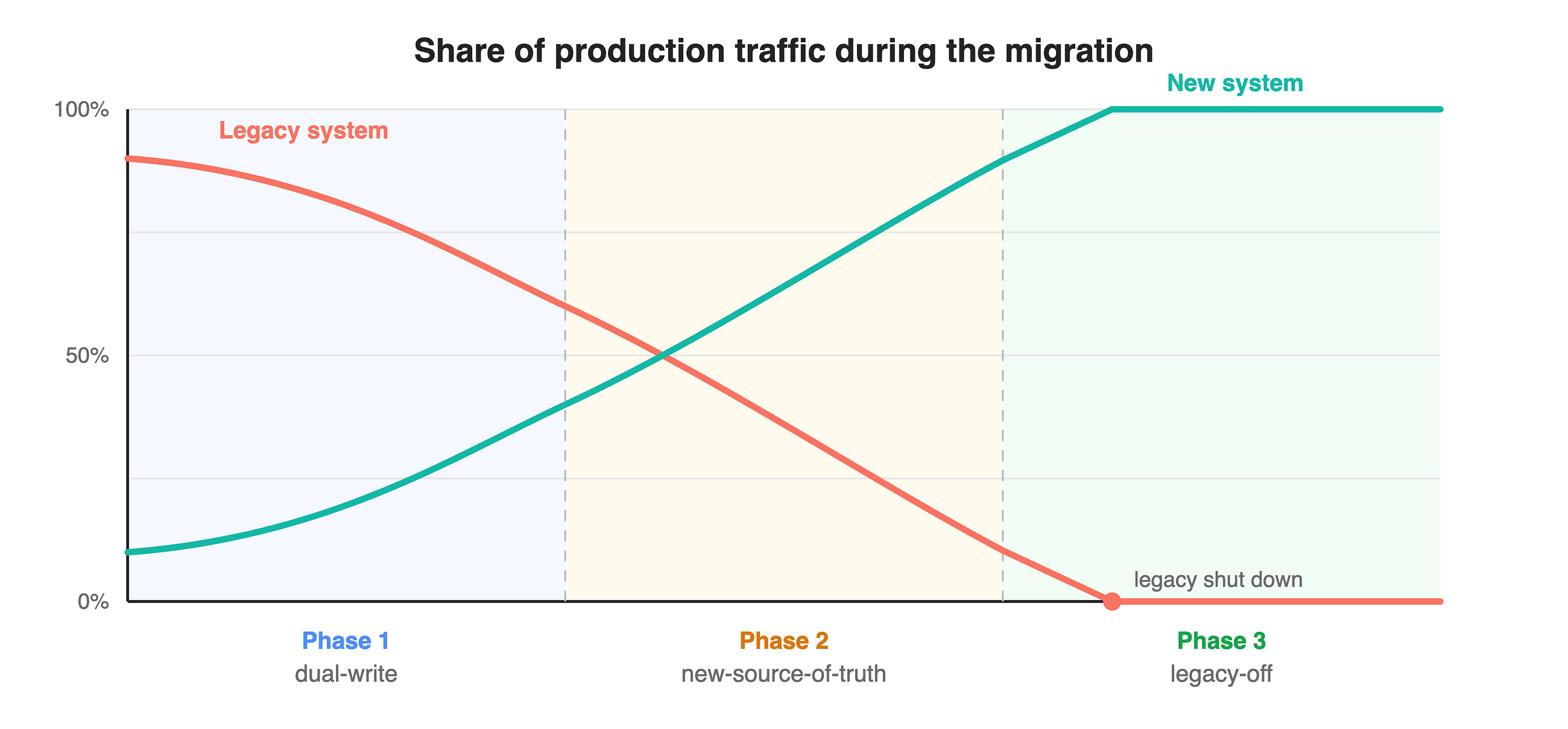 Killing a Legacy System Without a Big Bang: The Strangler Fig Pattern in .NET