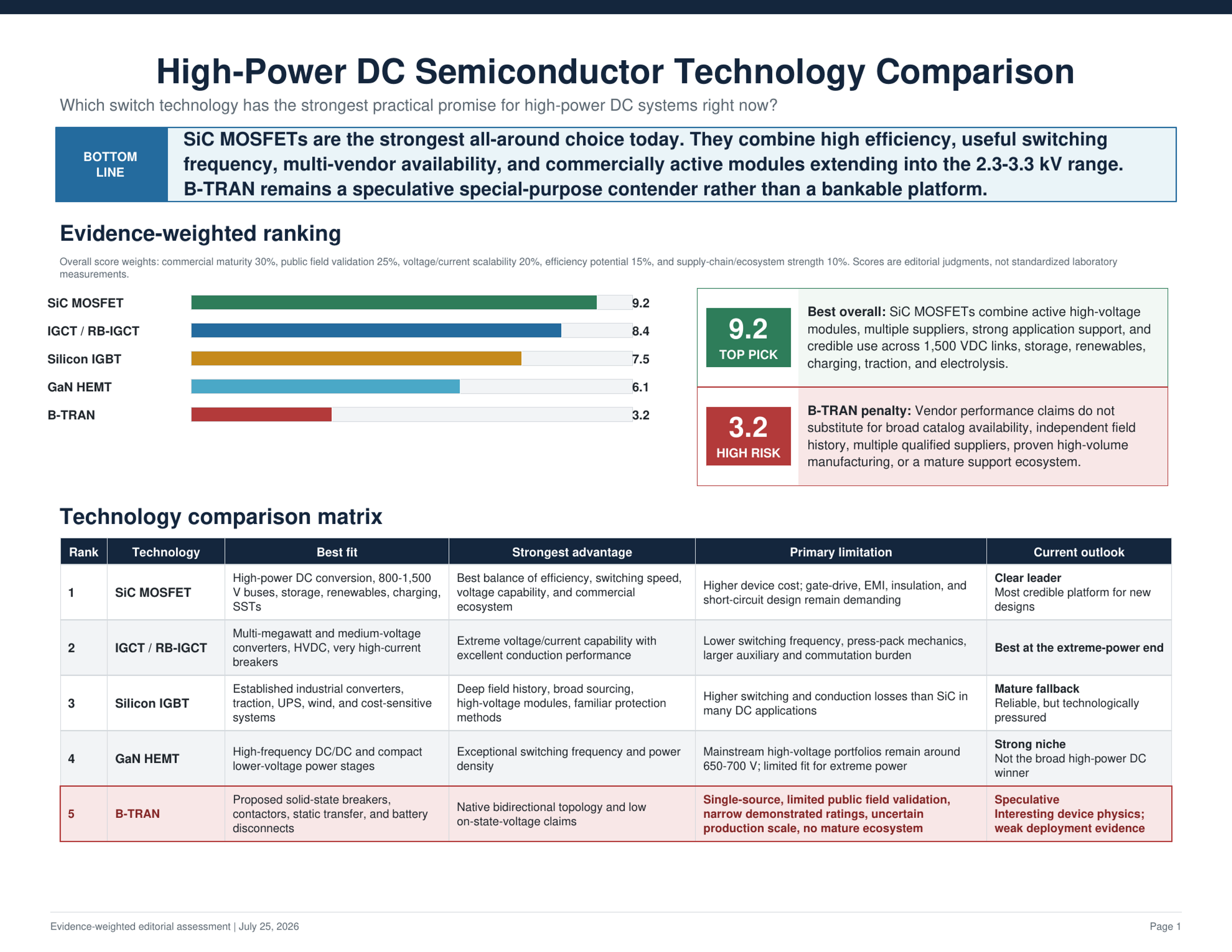 Which Semiconductor Technology Has the Strongest Promise for High-Power DC?