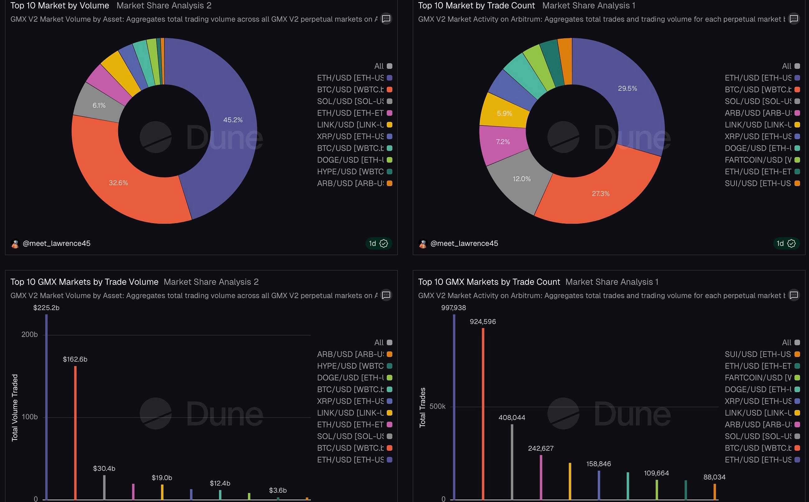 DeFi Market Intelligence Report (GMX-ARBITRUM BLOCKCHAIN)
