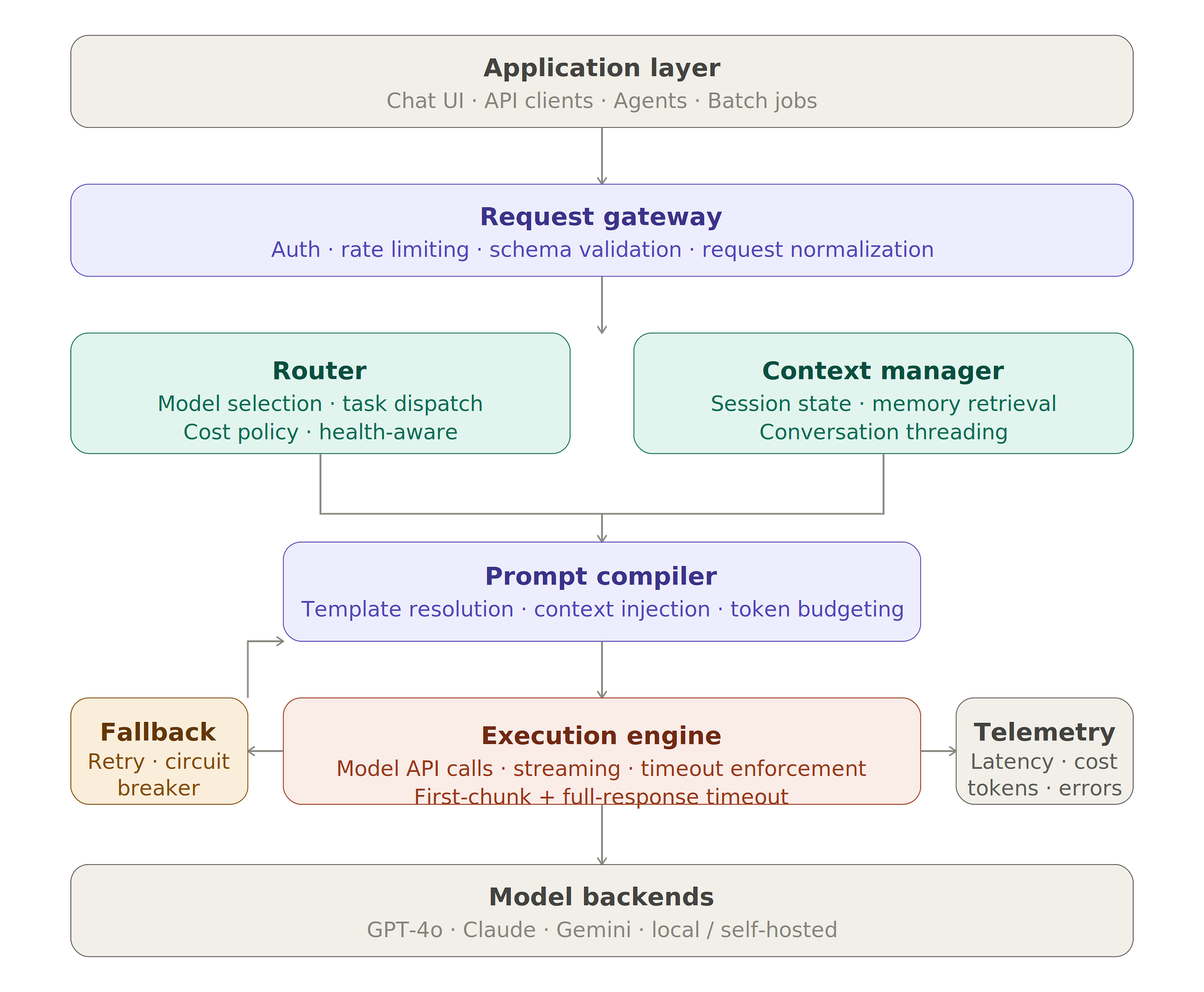 Designing an LLM Orchestrator for Production Systems