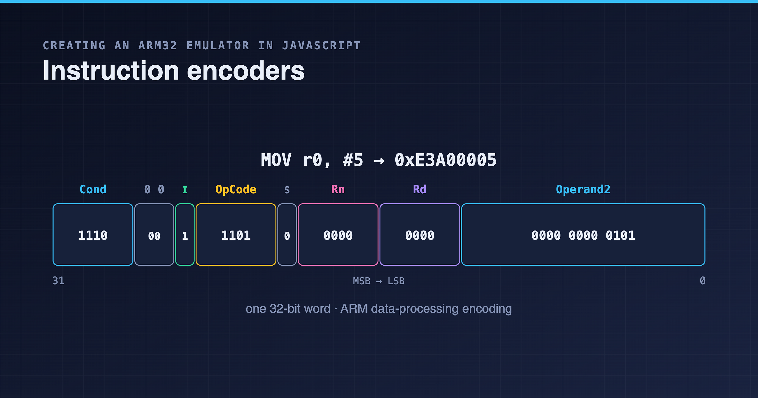 Creating an ARM32 emulator in JavaScript, part 10 — Encoding instructions