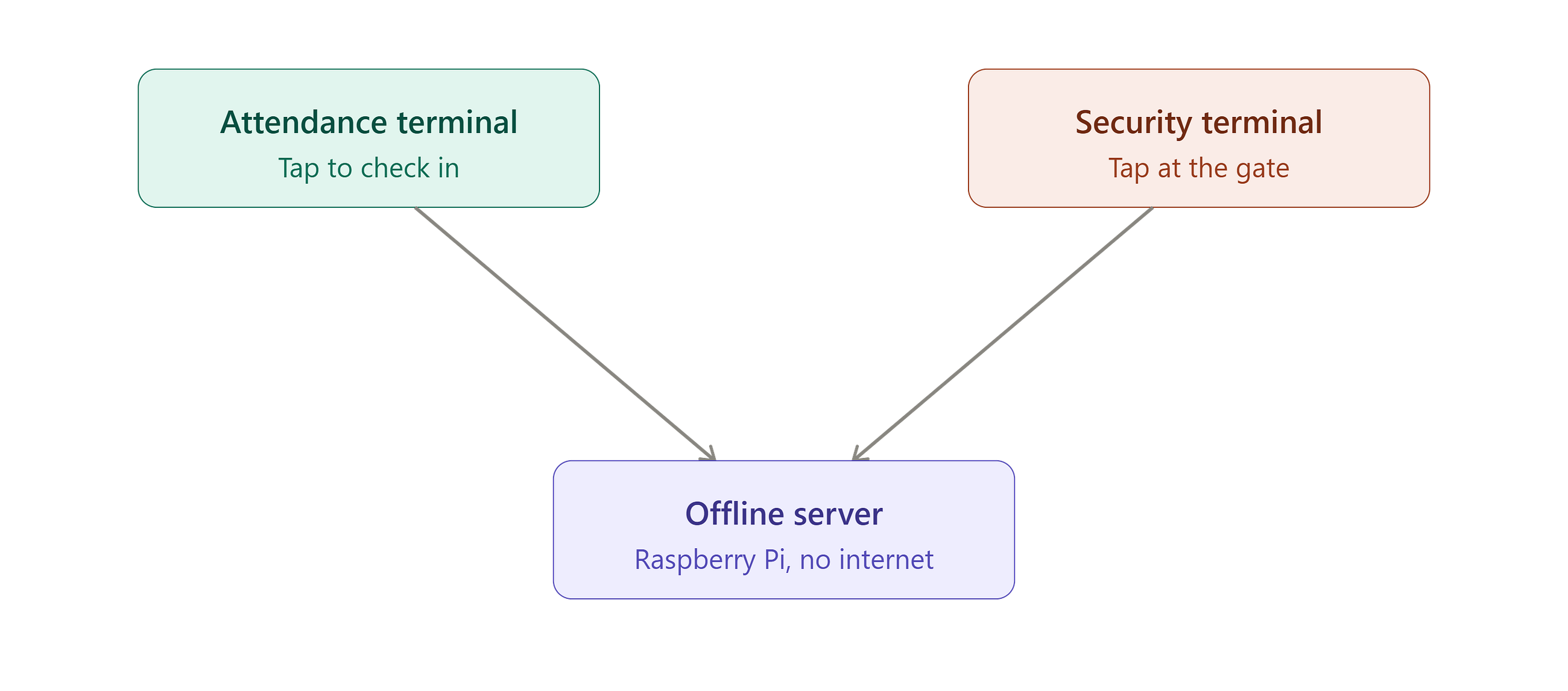 Building the world’s first completely offline NFC Attendance System