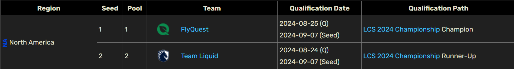 2024 《英雄聯盟》LOL 世界大賽: 賽程、賽果、隊伍 