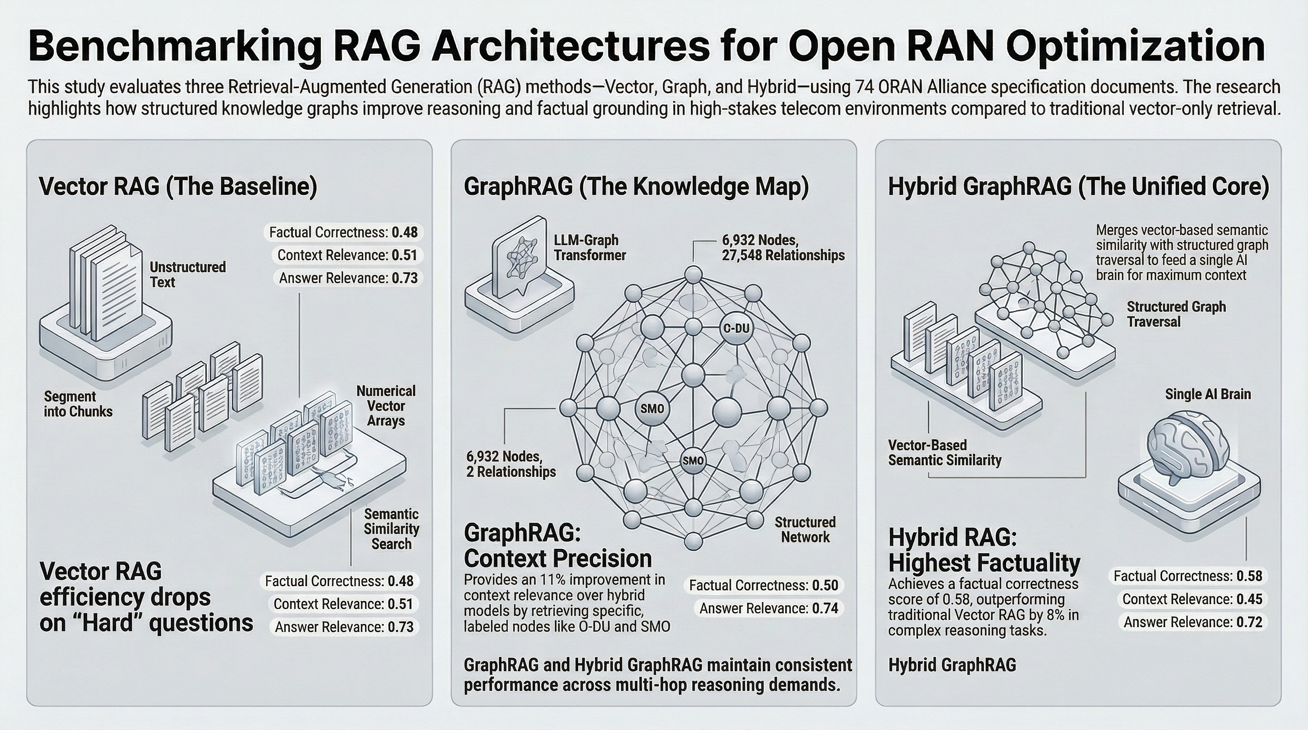 Demystifying RAG in Telecom: A Deep Dive into Graph, Vector, and Hybrid Pipelines for O-RAN